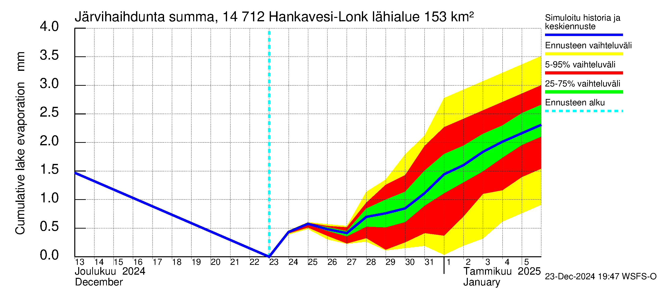 Kymijoen vesistöalue - Hankavesi: Järvihaihdunta - summa