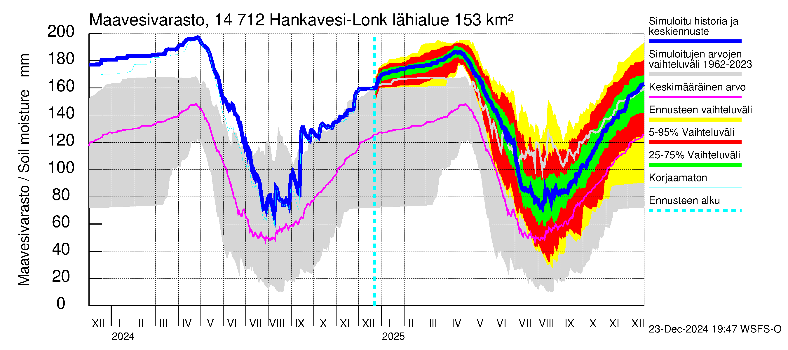 Kymijoen vesistöalue - Hankavesi: Maavesivarasto