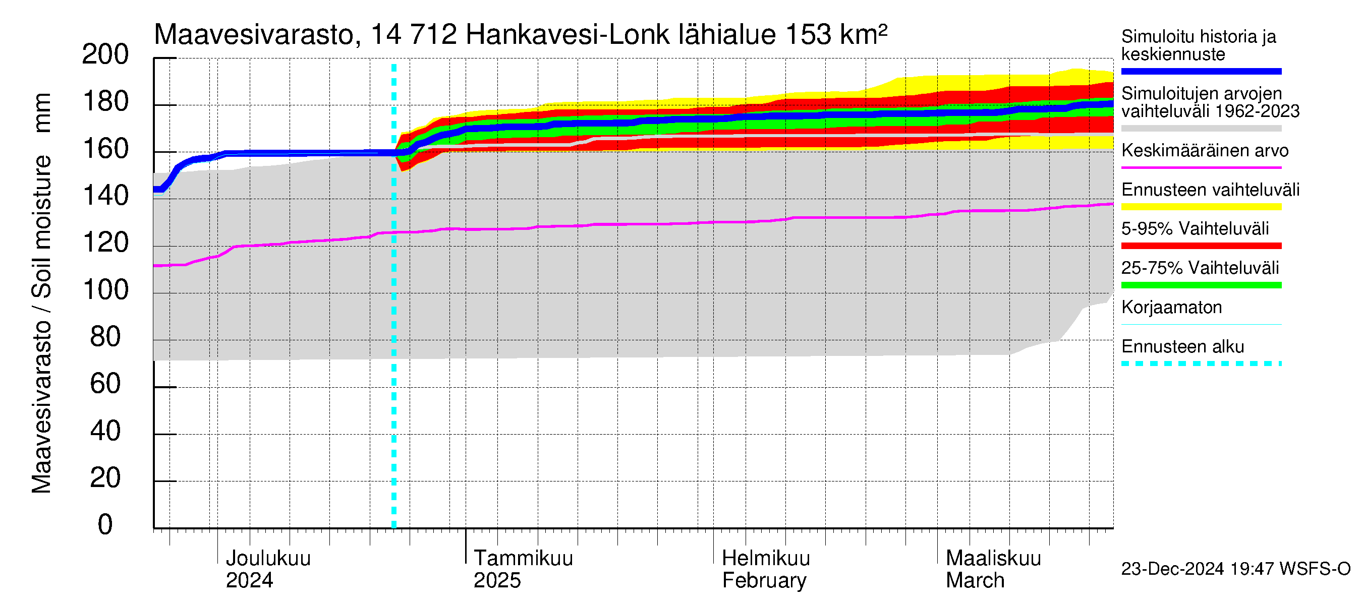 Kymijoen vesistöalue - Hankavesi: Maavesivarasto