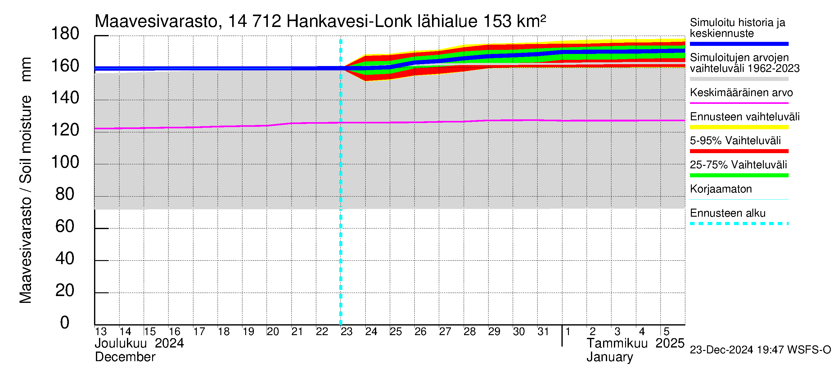 Kymijoen vesistöalue - Hankavesi: Maavesivarasto