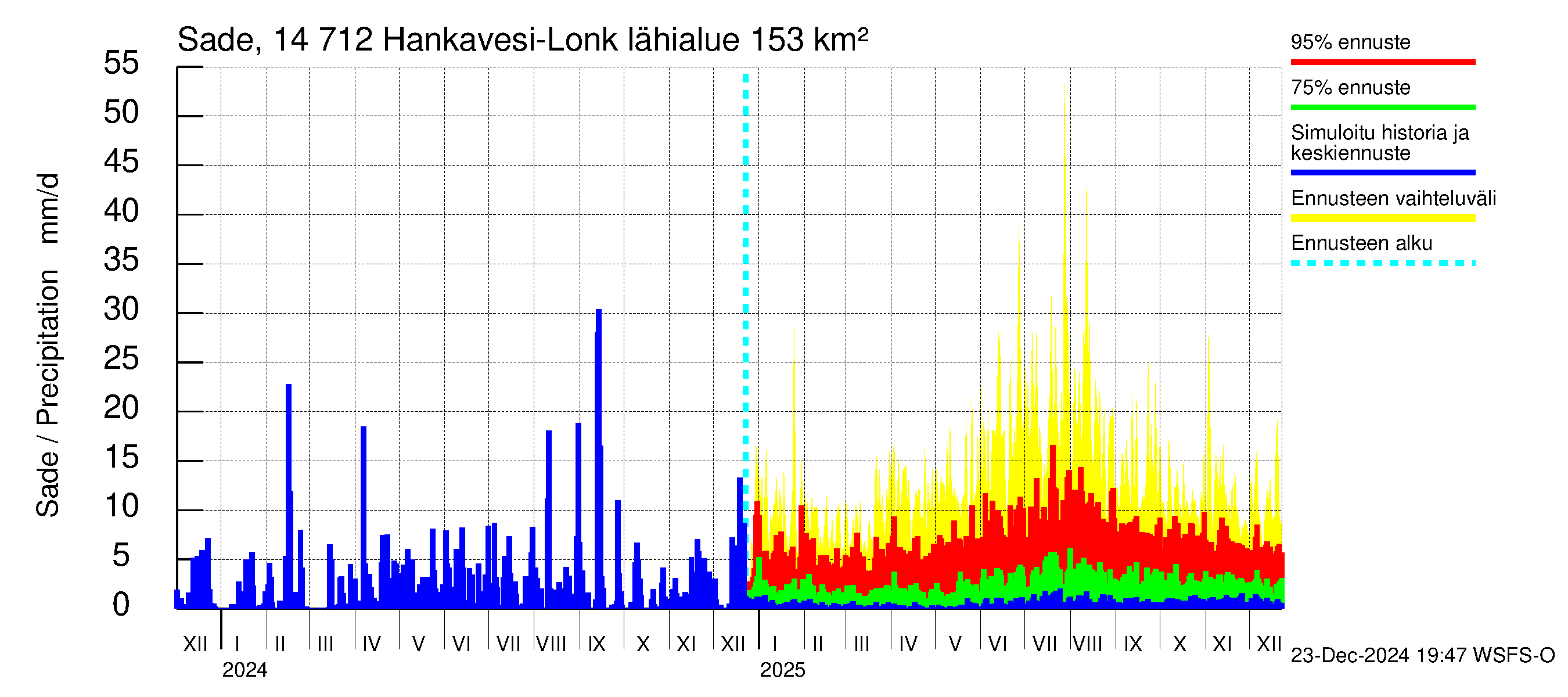 Kymijoen vesistöalue - Hankavesi: Sade