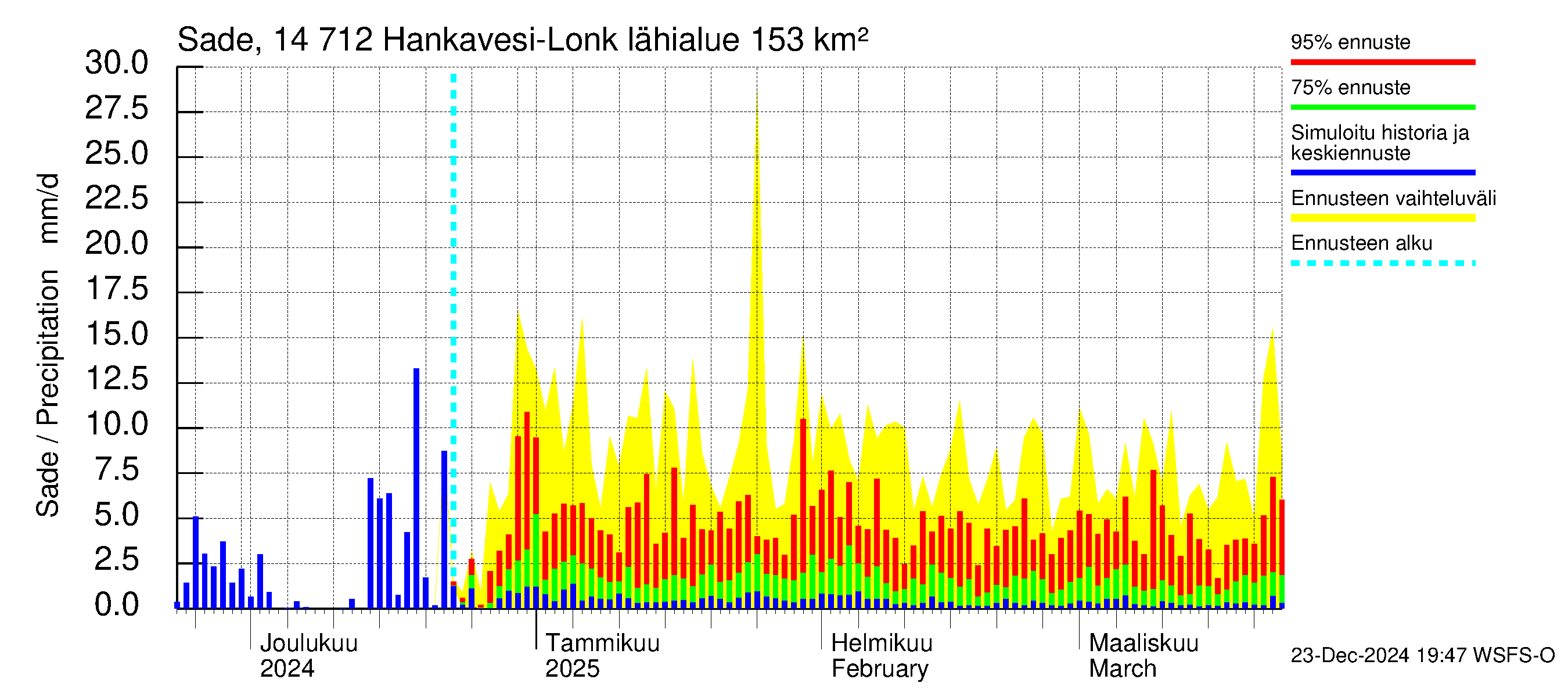 Kymijoen vesistöalue - Hankavesi: Sade