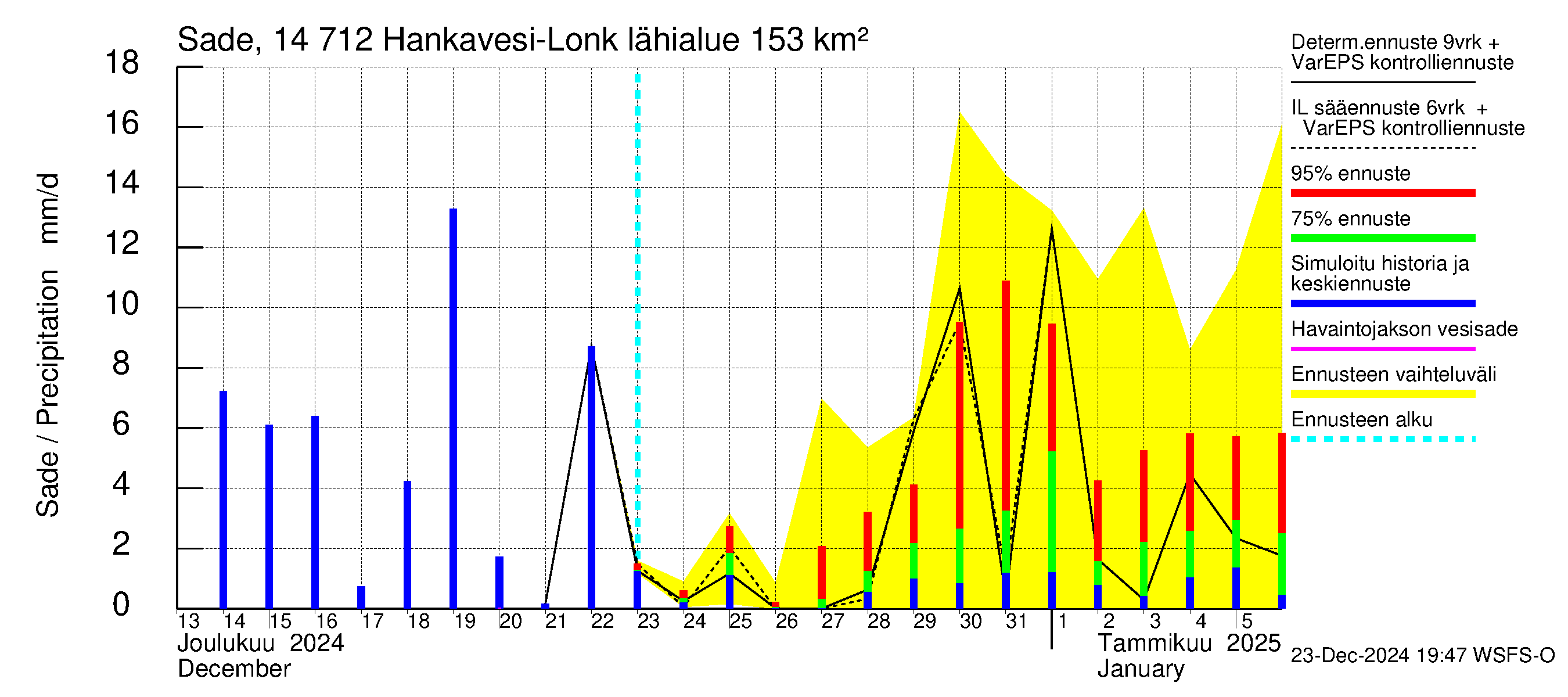 Kymijoen vesistöalue - Hankavesi: Sade