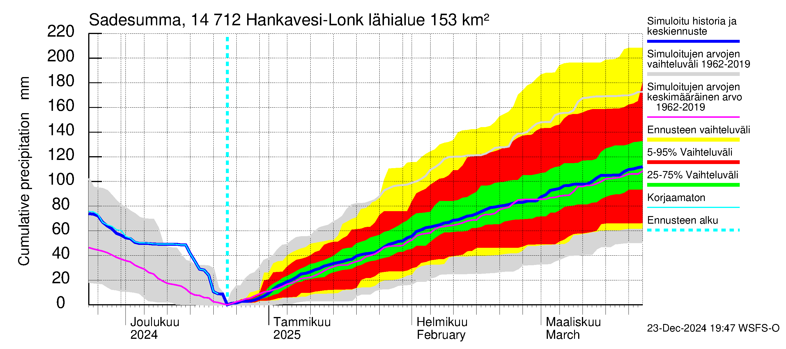 Kymijoen vesistöalue - Hankavesi: Sade - summa