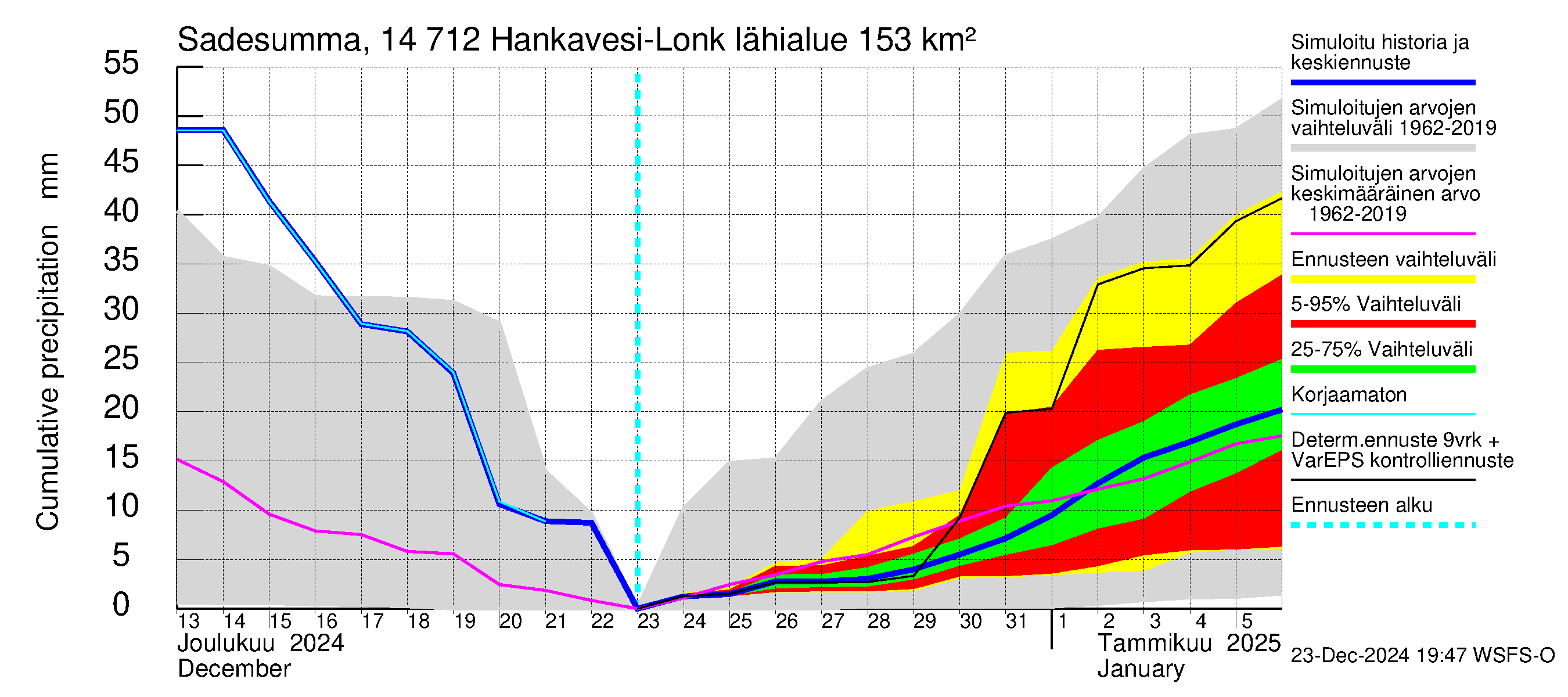 Kymijoen vesistöalue - Hankavesi: Sade - summa