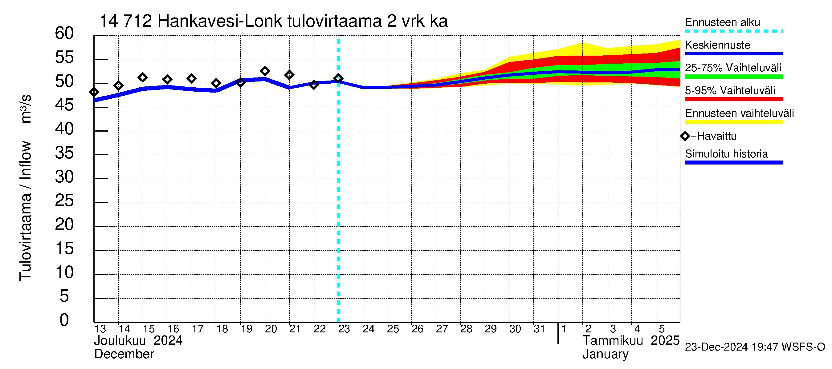 Kymijoen vesistöalue - Hankavesi: Tulovirtaama (usean vuorokauden liukuva keskiarvo) - jakaumaennuste