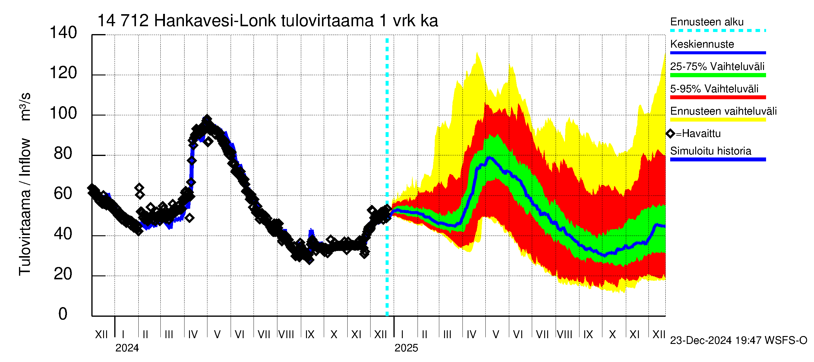 Kymijoen vesistöalue - Hankavesi: Tulovirtaama - jakaumaennuste