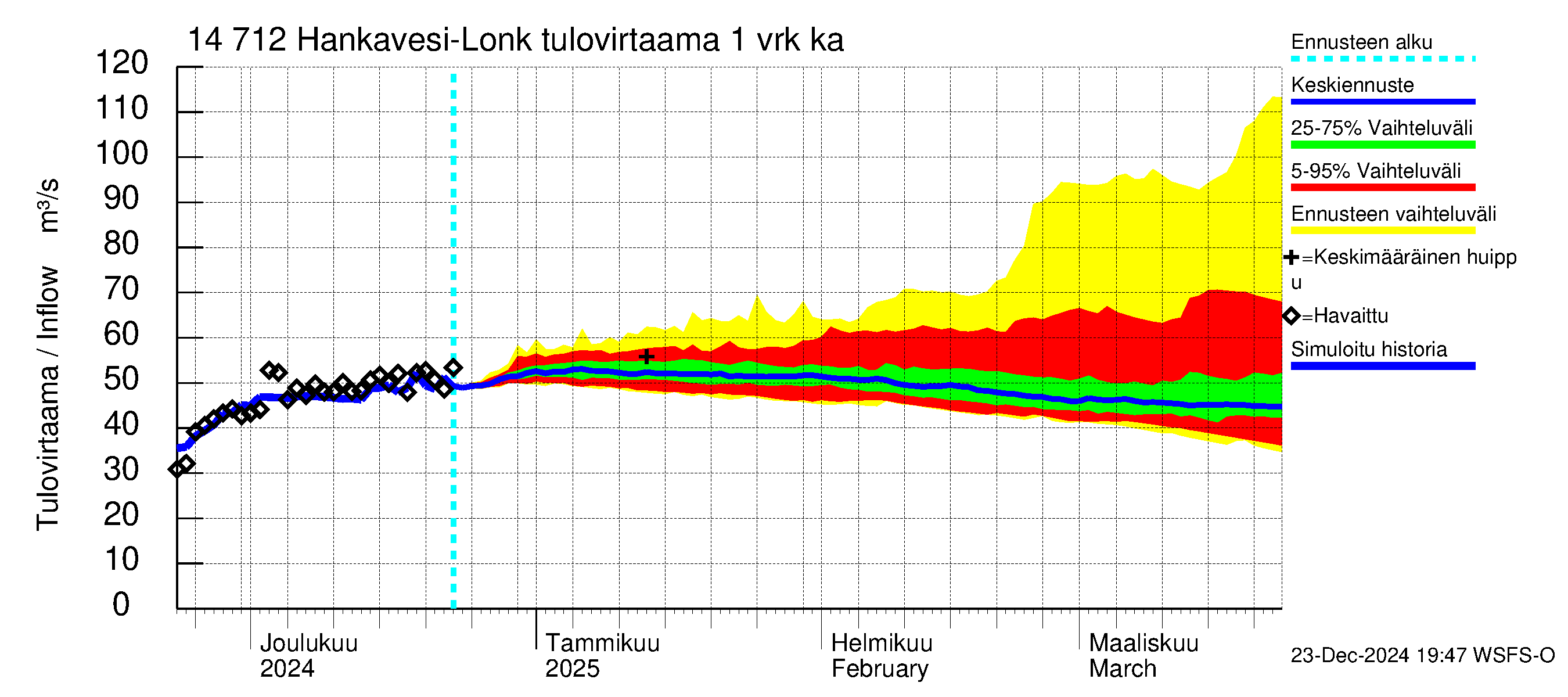 Kymijoen vesistöalue - Hankavesi: Tulovirtaama - jakaumaennuste