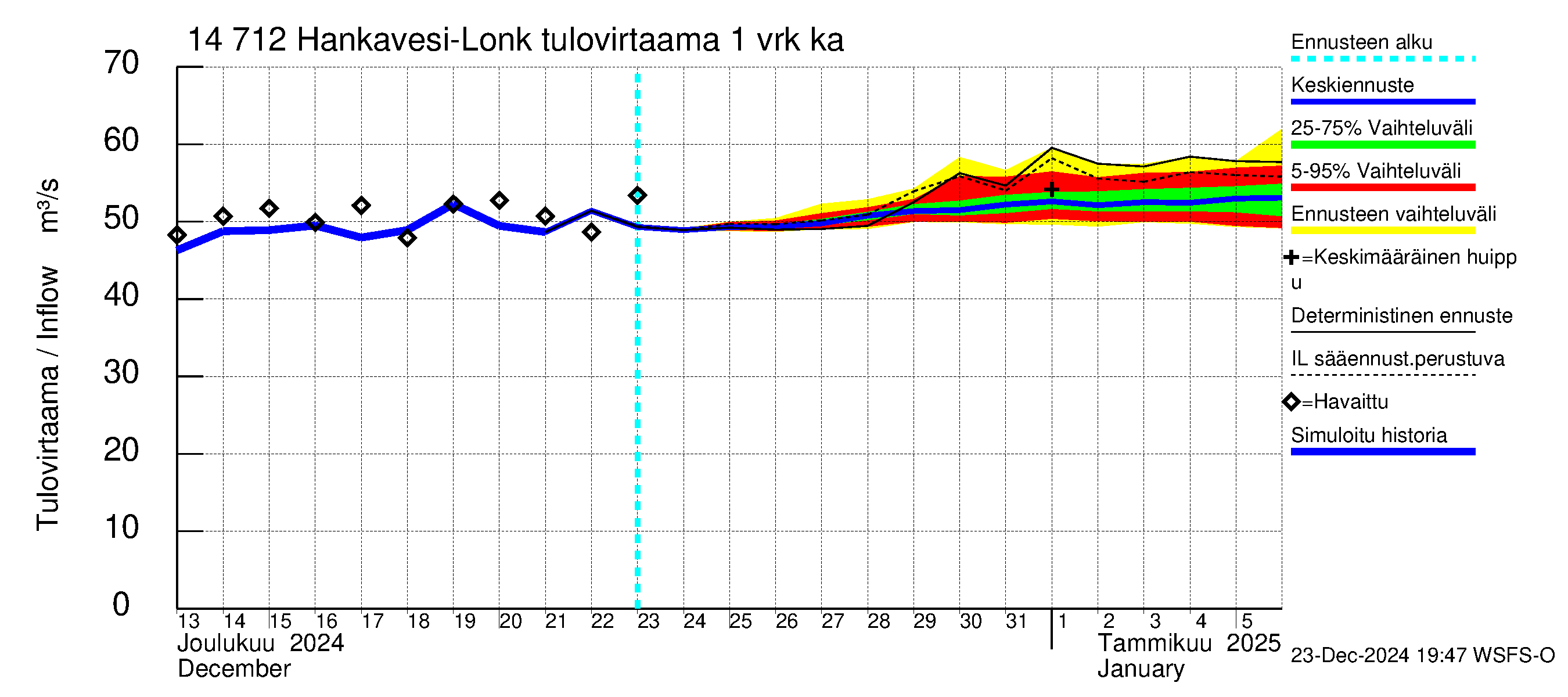 Kymijoen vesistöalue - Hankavesi: Tulovirtaama - jakaumaennuste