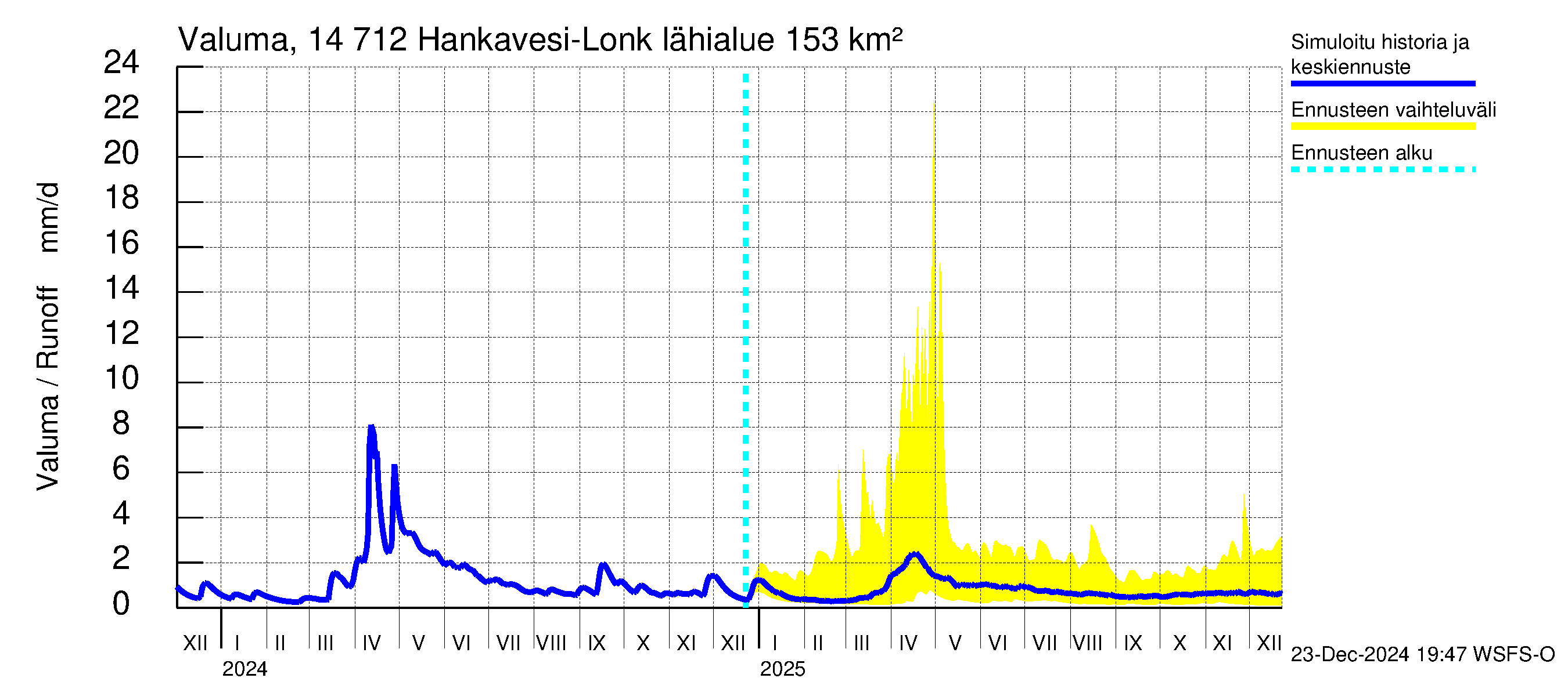 Kymijoen vesistöalue - Hankavesi: Valuma