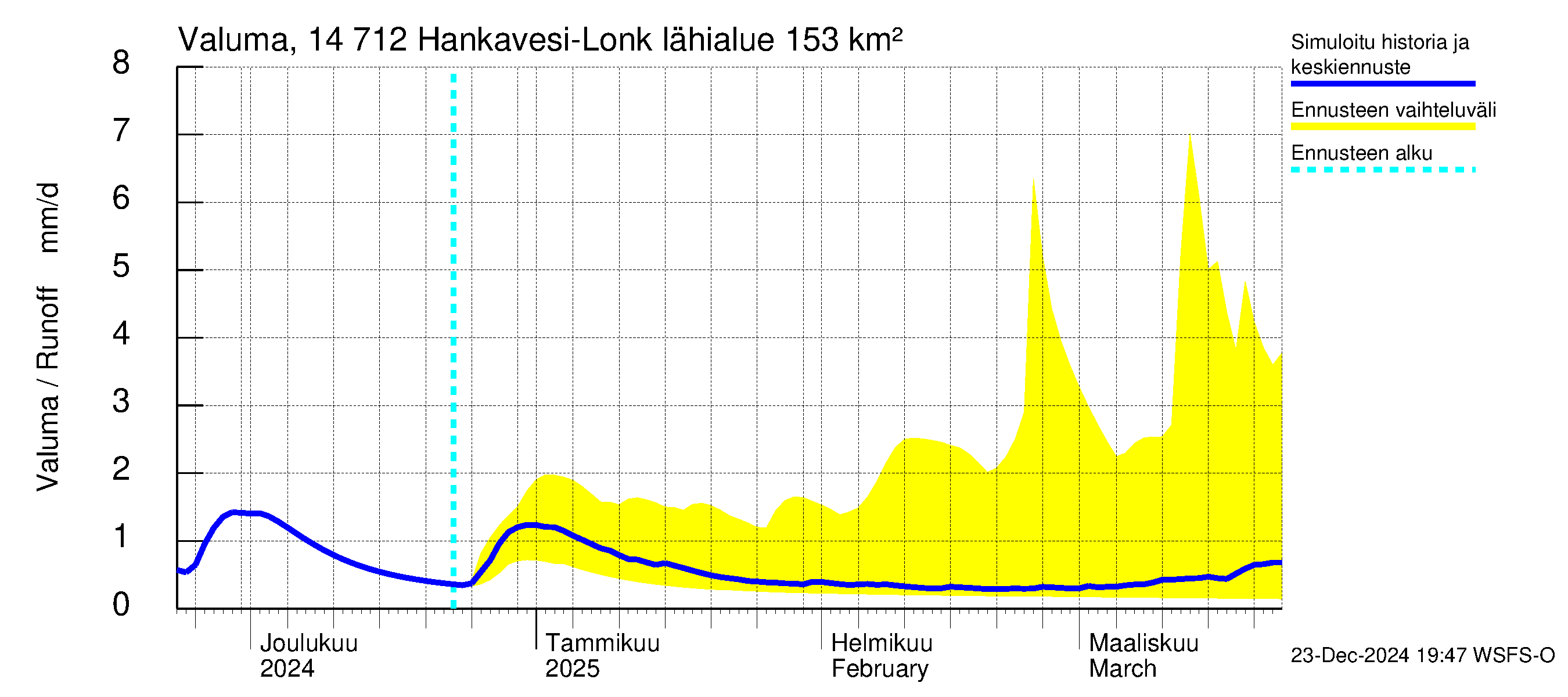 Kymijoen vesistöalue - Hankavesi: Valuma