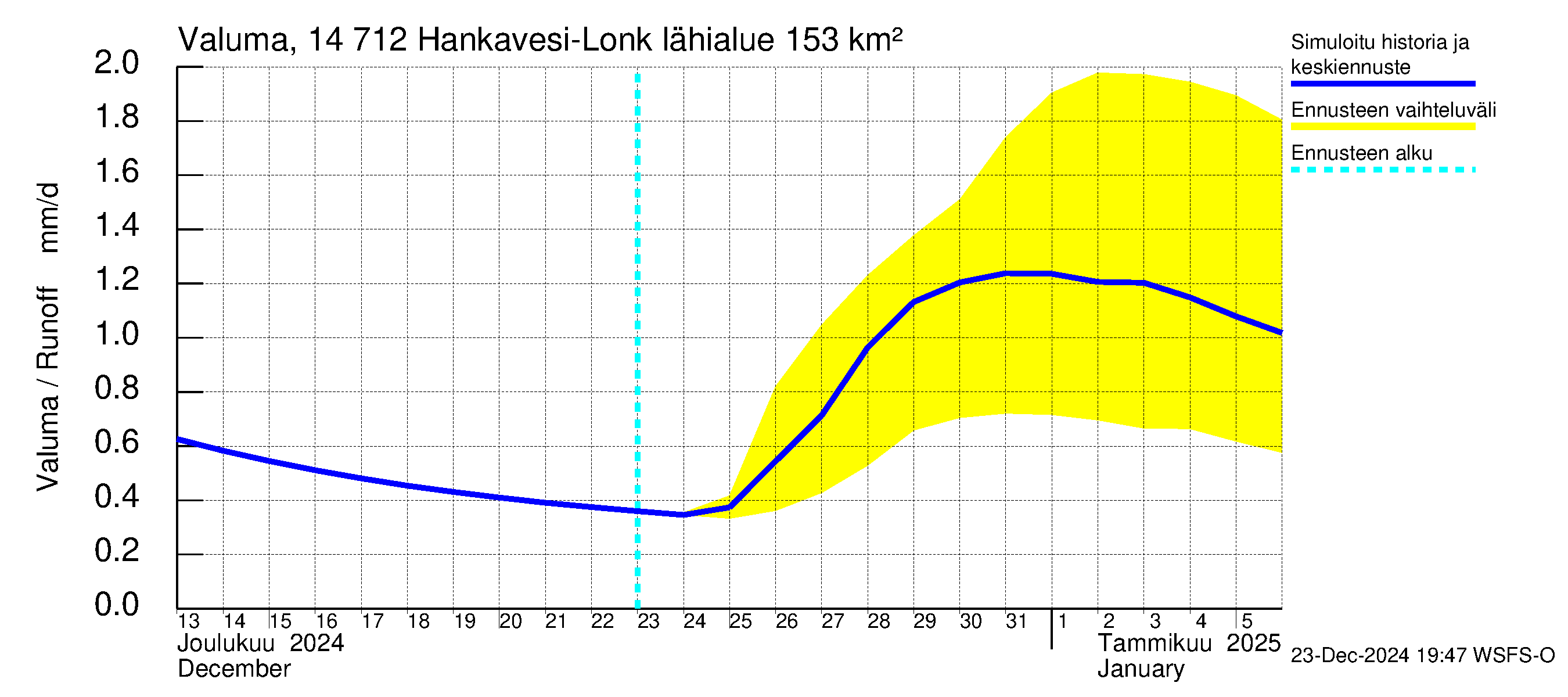 Kymijoen vesistöalue - Hankavesi: Valuma