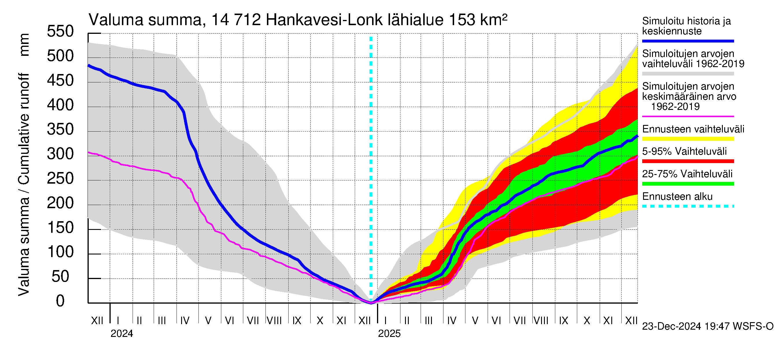 Kymijoen vesistöalue - Hankavesi: Valuma - summa