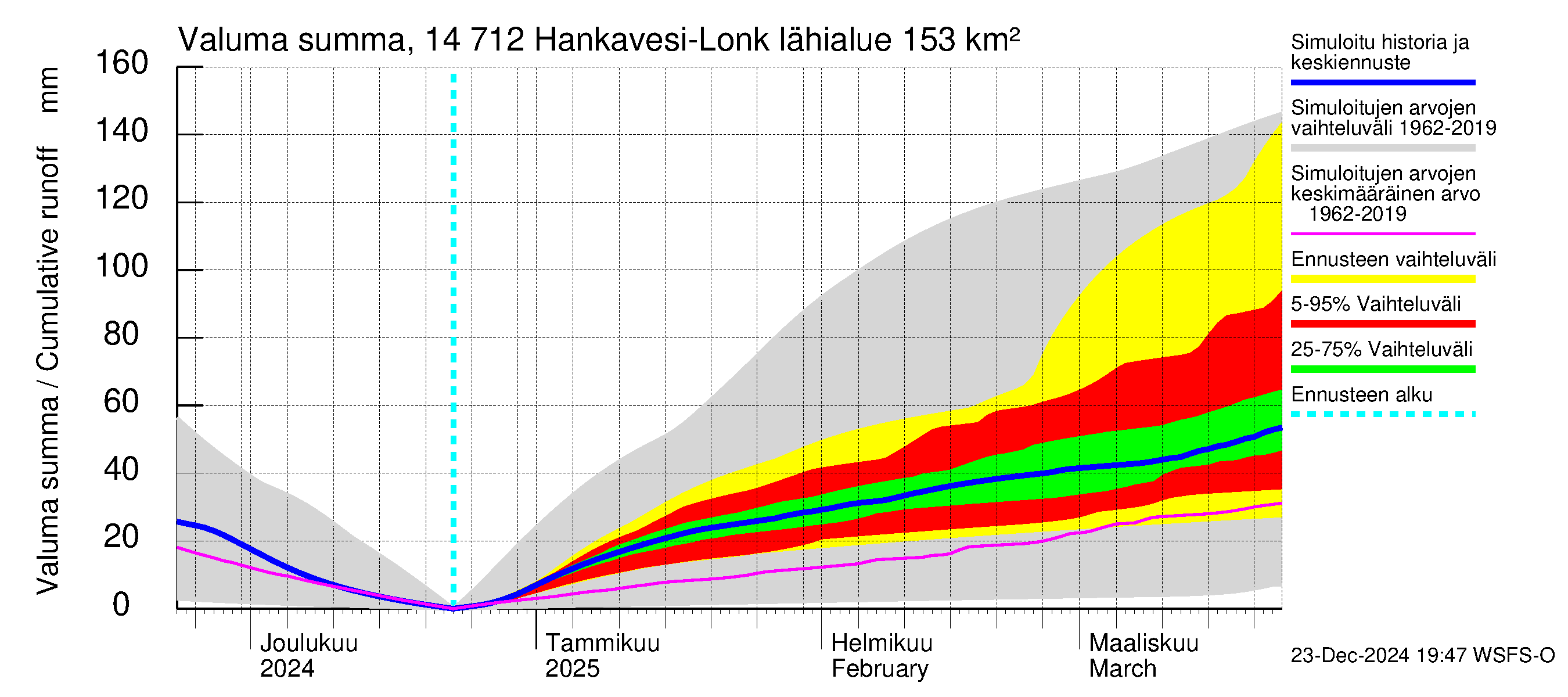 Kymijoen vesistöalue - Hankavesi: Valuma - summa