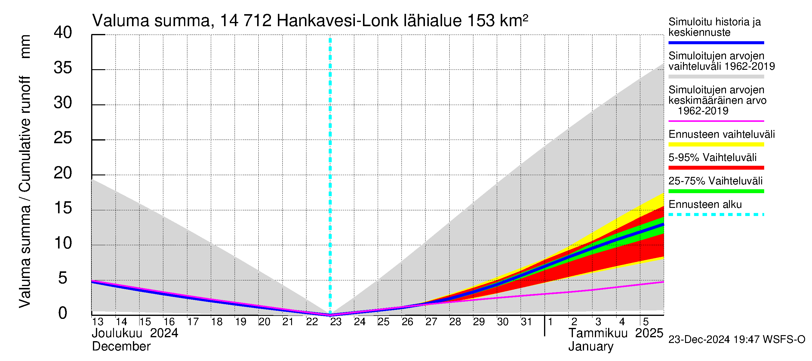 Kymijoen vesistöalue - Hankavesi: Valuma - summa