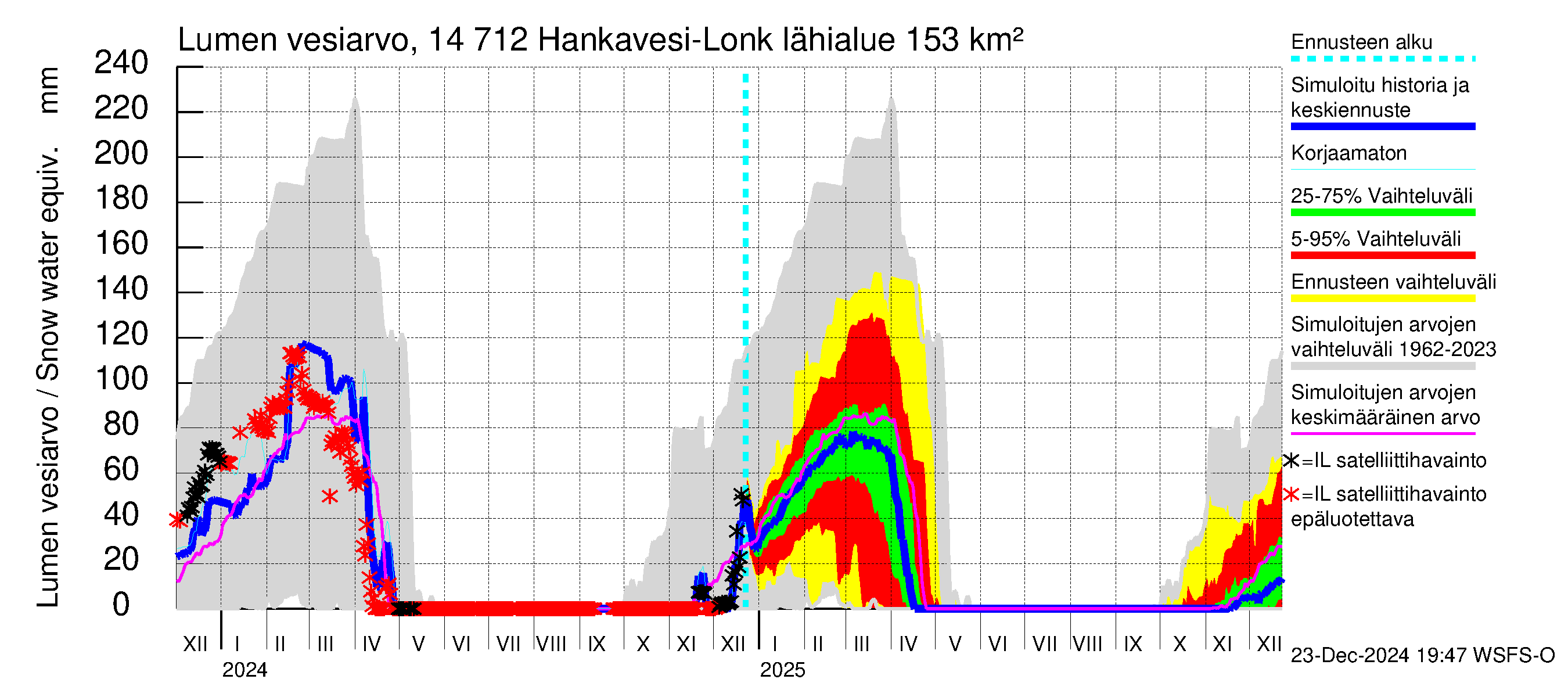 Kymijoen vesistöalue - Hankavesi: Lumen vesiarvo