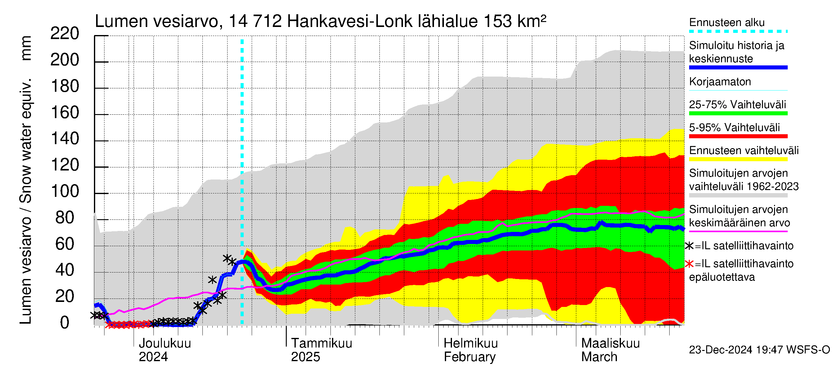 Kymijoen vesistöalue - Hankavesi: Lumen vesiarvo