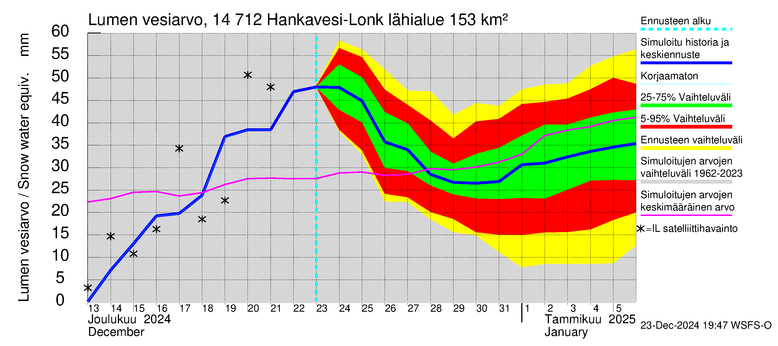 Kymijoen vesistöalue - Hankavesi: Lumen vesiarvo