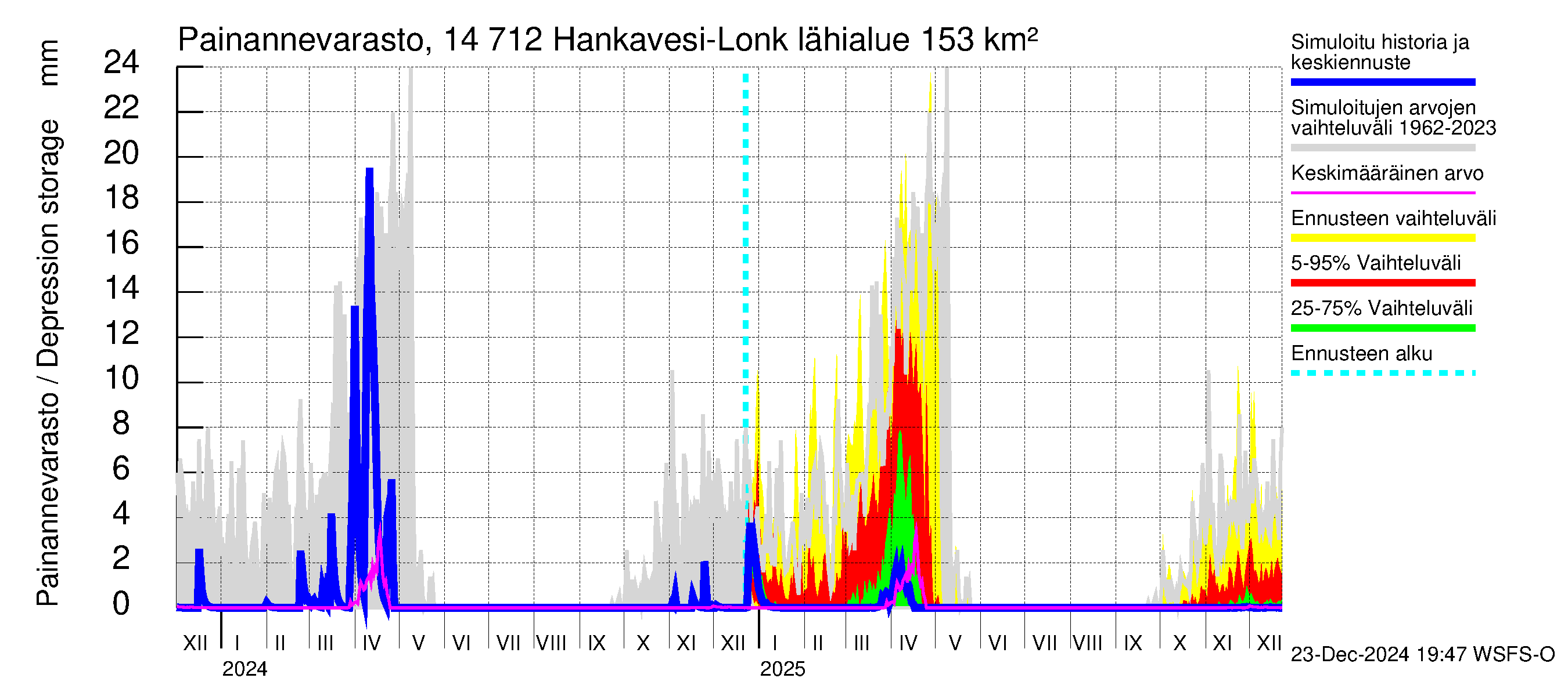 Kymijoen vesistöalue - Hankavesi: Painannevarasto