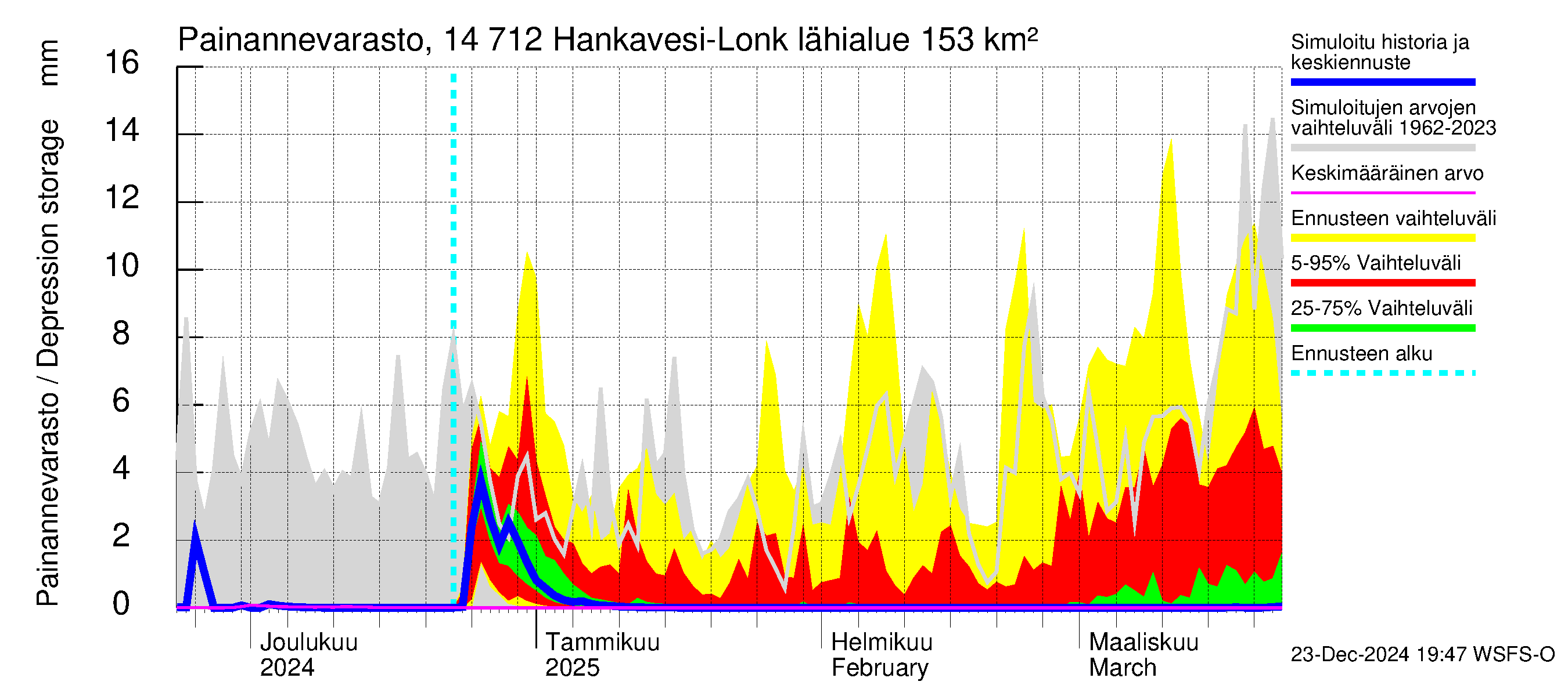 Kymijoen vesistöalue - Hankavesi: Painannevarasto