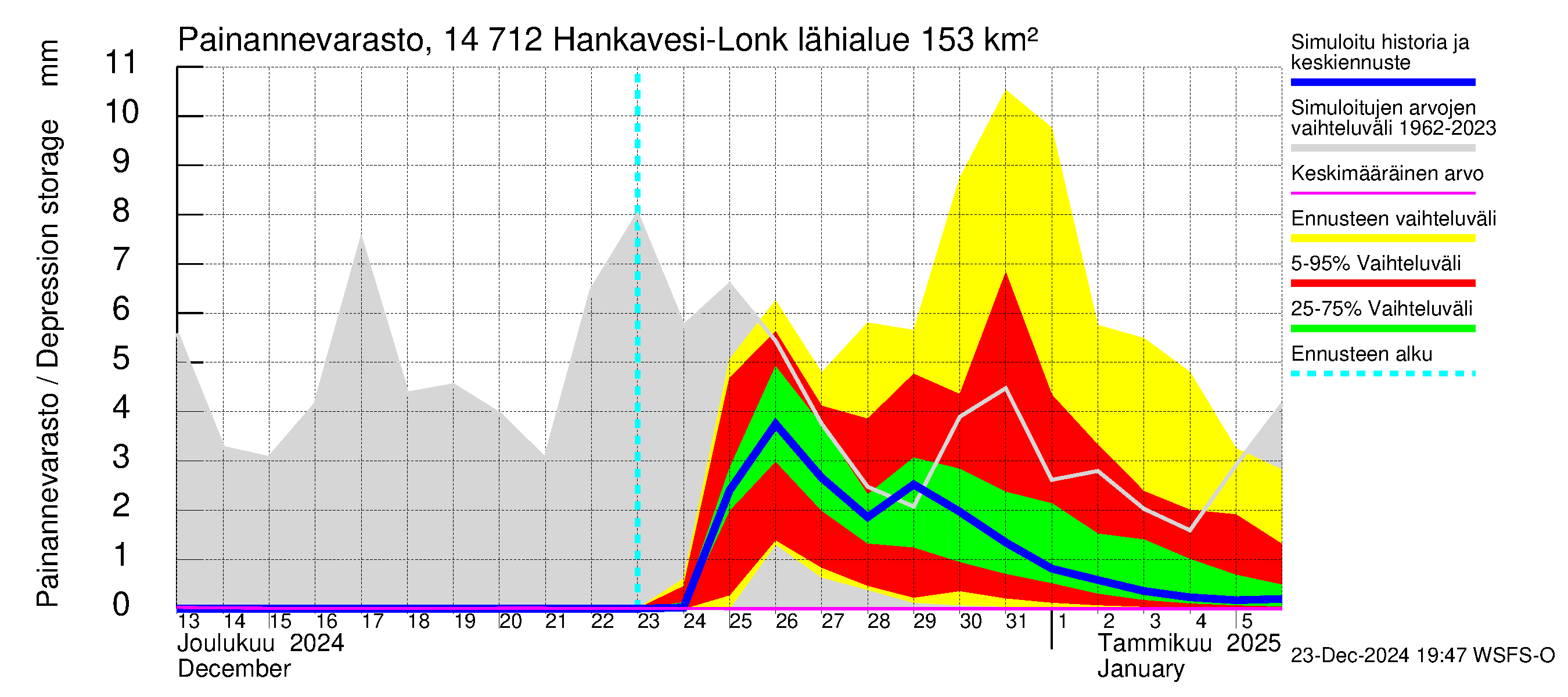 Kymijoen vesistöalue - Hankavesi: Painannevarasto