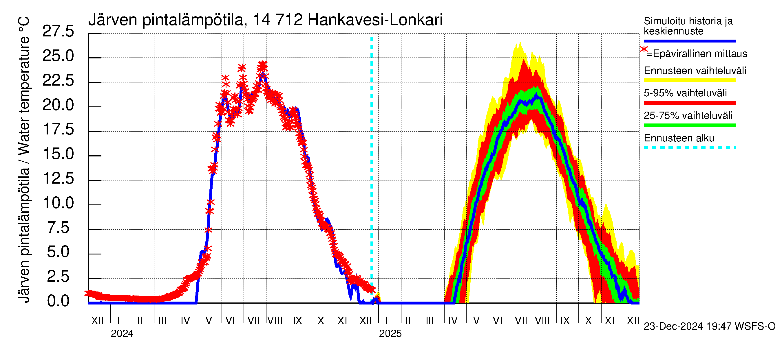 Kymijoen vesistöalue - Hankavesi: Järven pintalämpötila