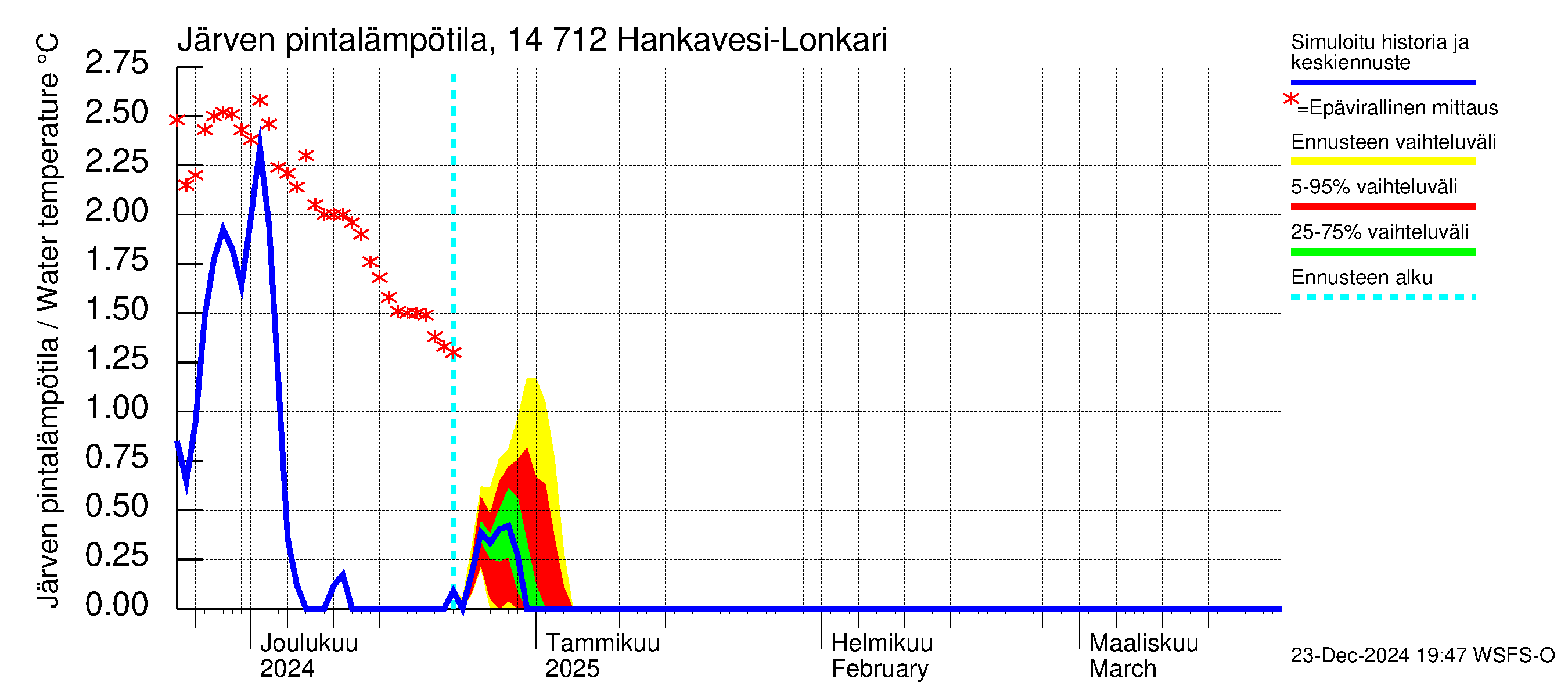 Kymijoen vesistöalue - Hankavesi: Järven pintalämpötila