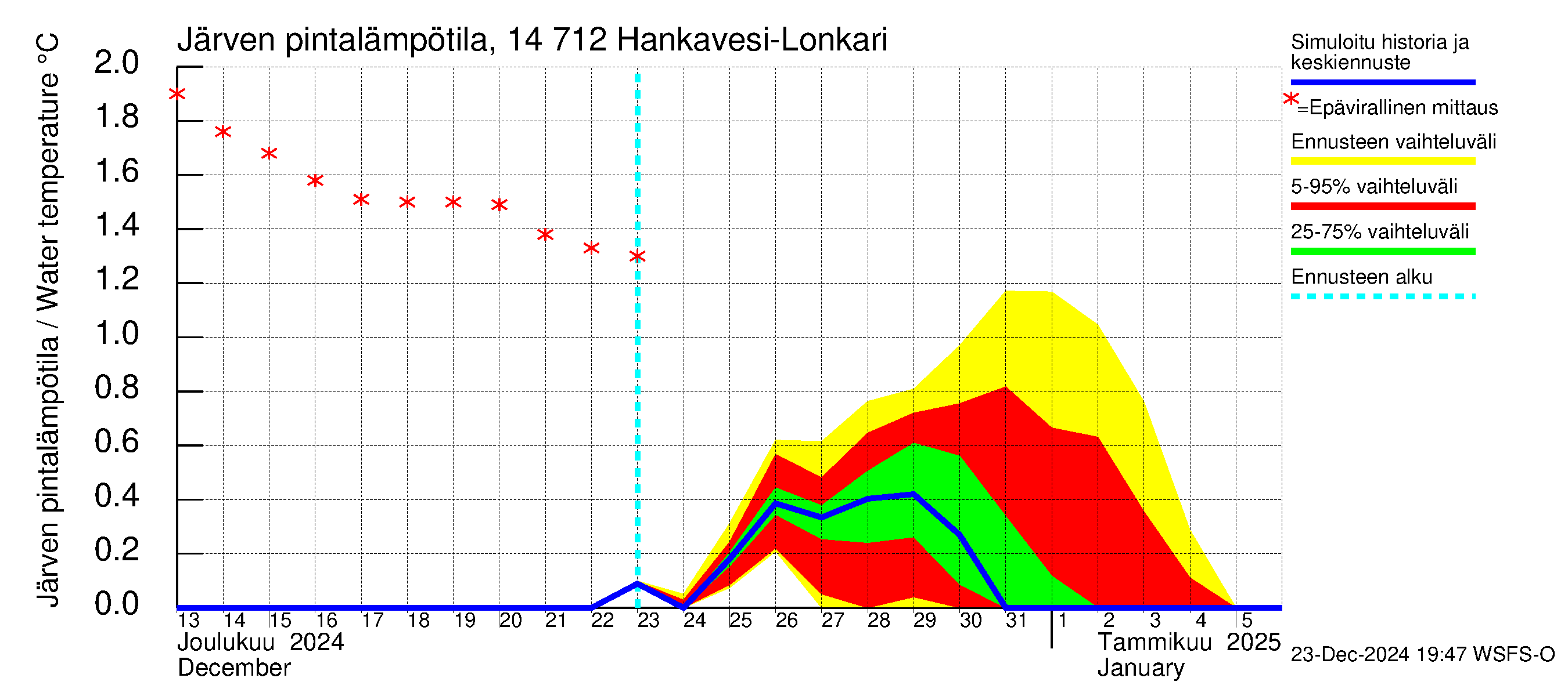 Kymijoen vesistöalue - Hankavesi: Järven pintalämpötila