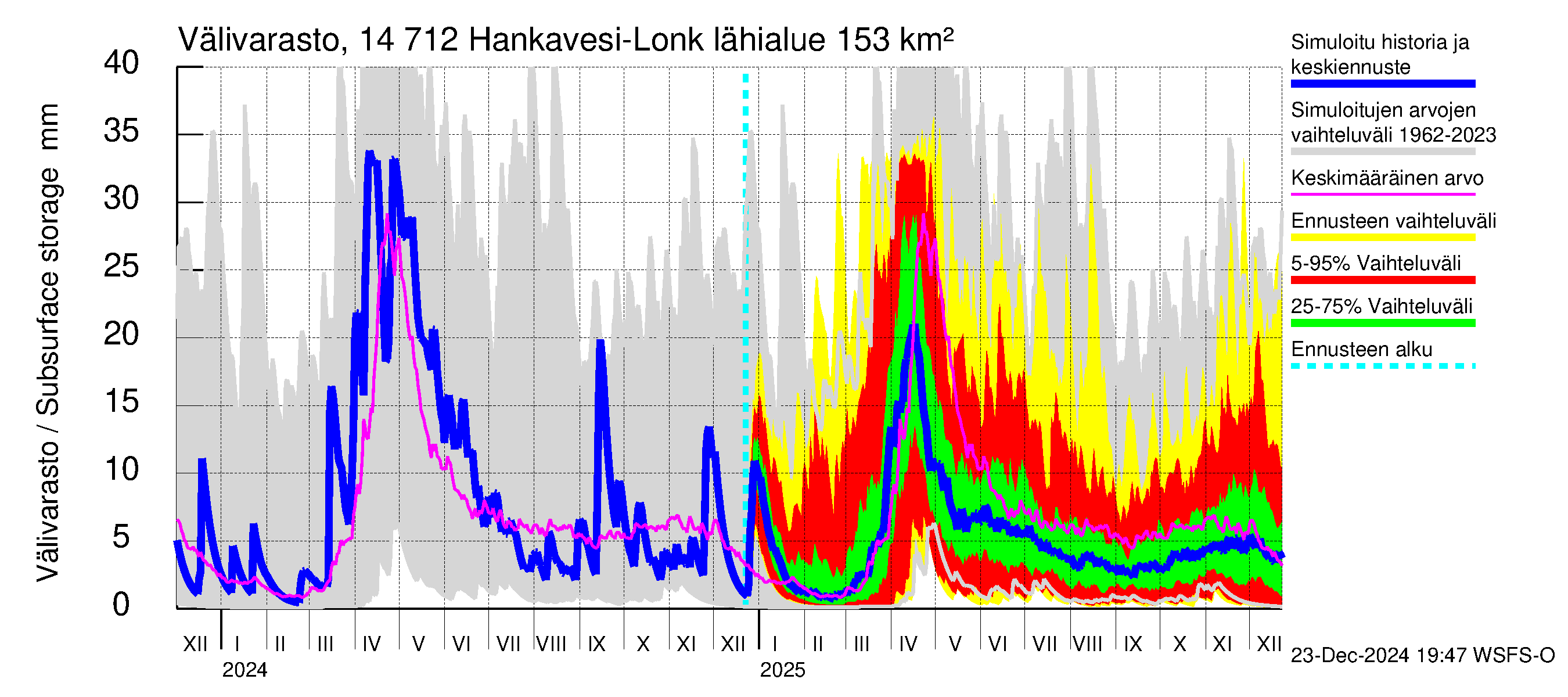 Kymijoen vesistöalue - Hankavesi: Välivarasto