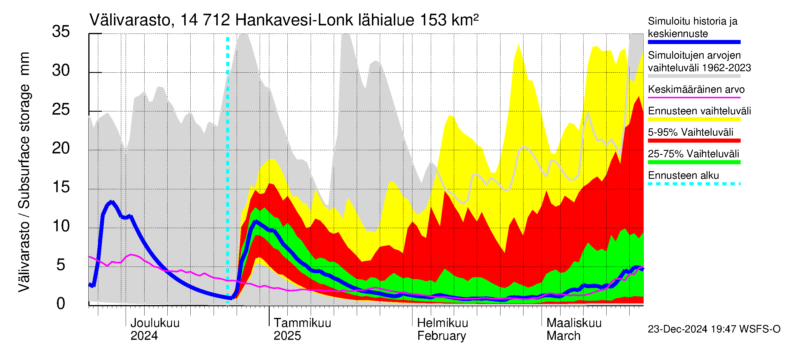 Kymijoen vesistöalue - Hankavesi: Välivarasto