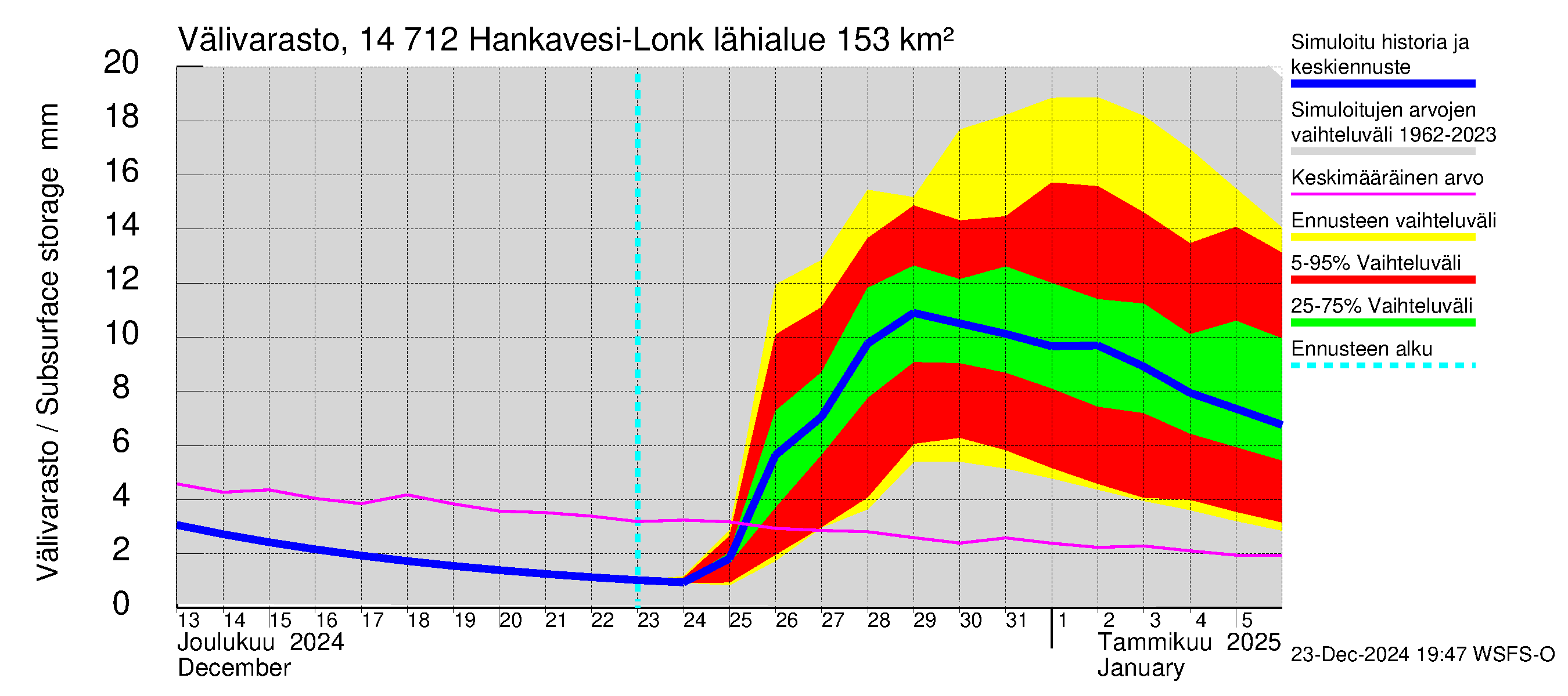 Kymijoen vesistöalue - Hankavesi: Välivarasto