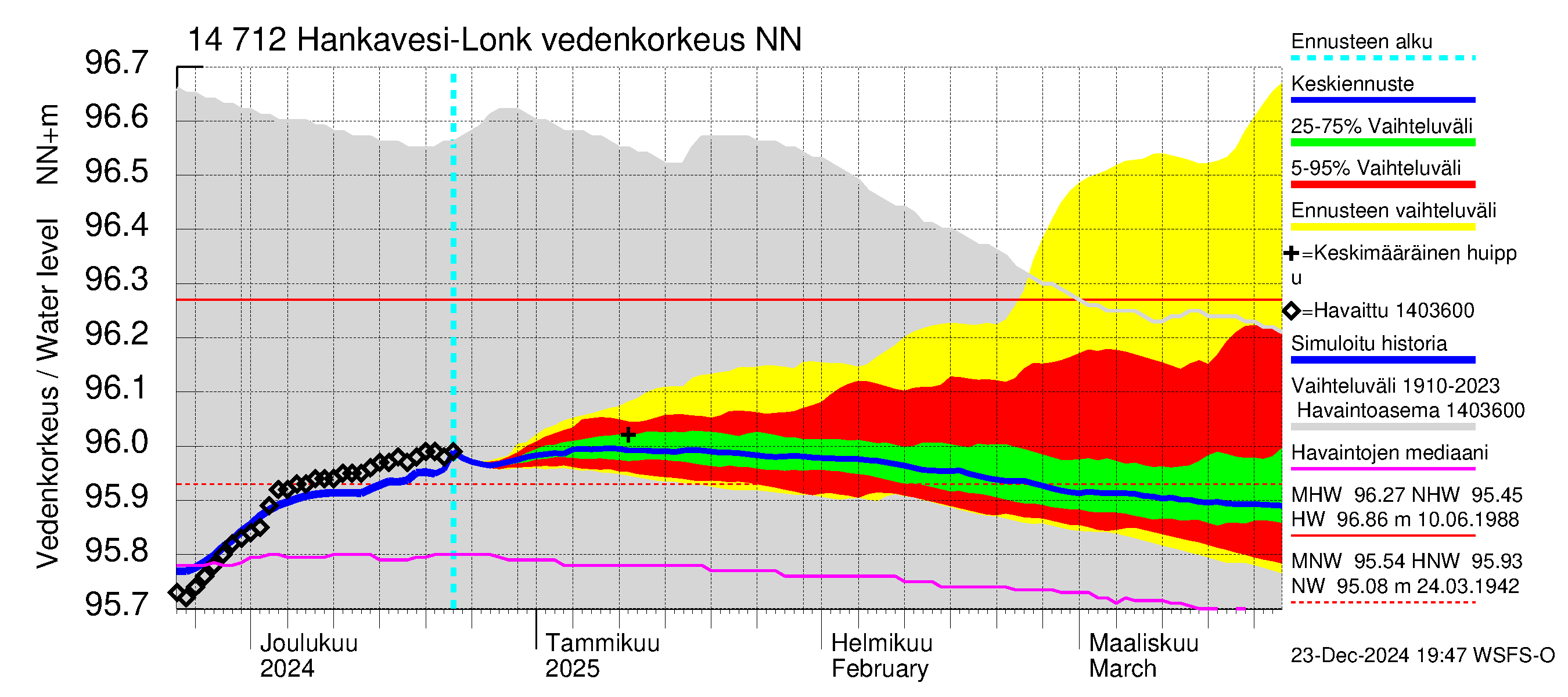 Kymijoen vesistöalue - Hankavesi: Vedenkorkeus - jakaumaennuste