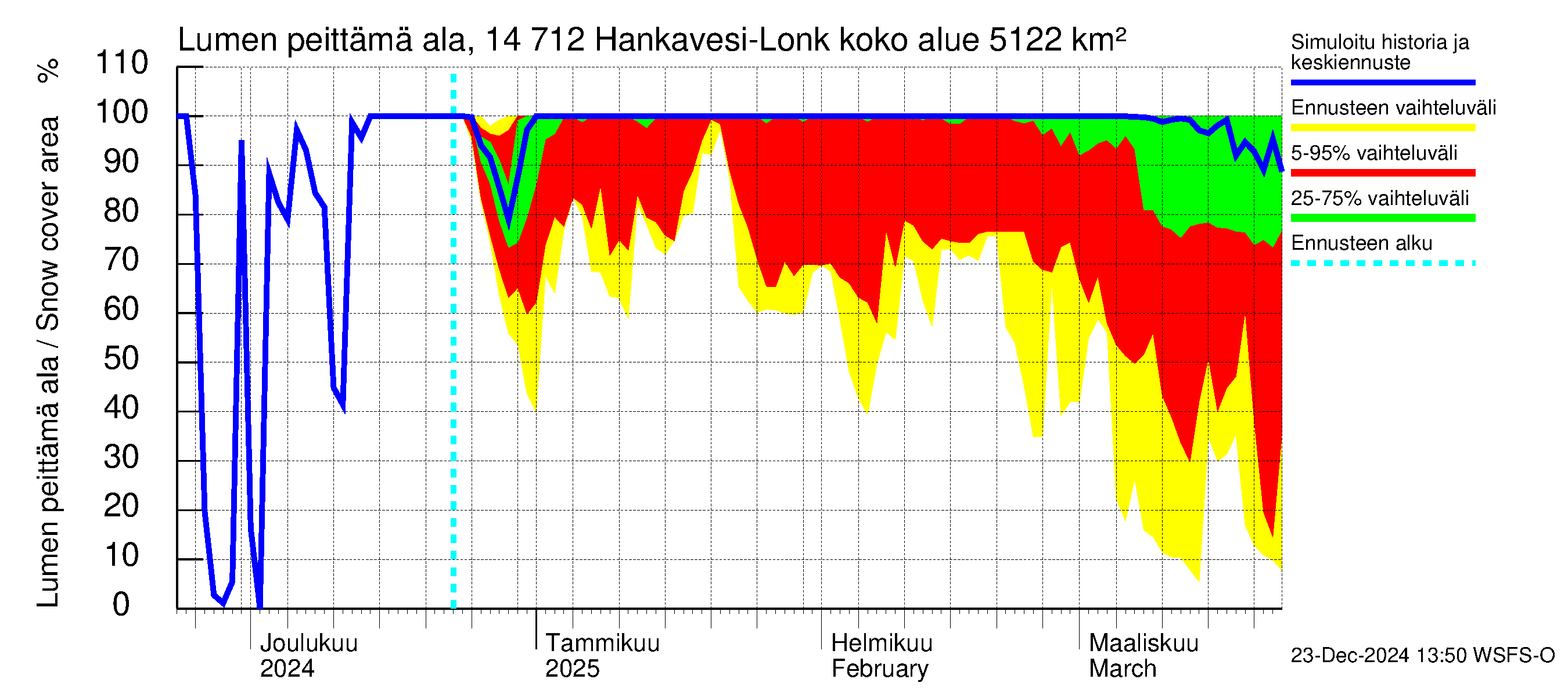 Kymijoen vesistöalue - Hankavesi: Lumen peittämä ala