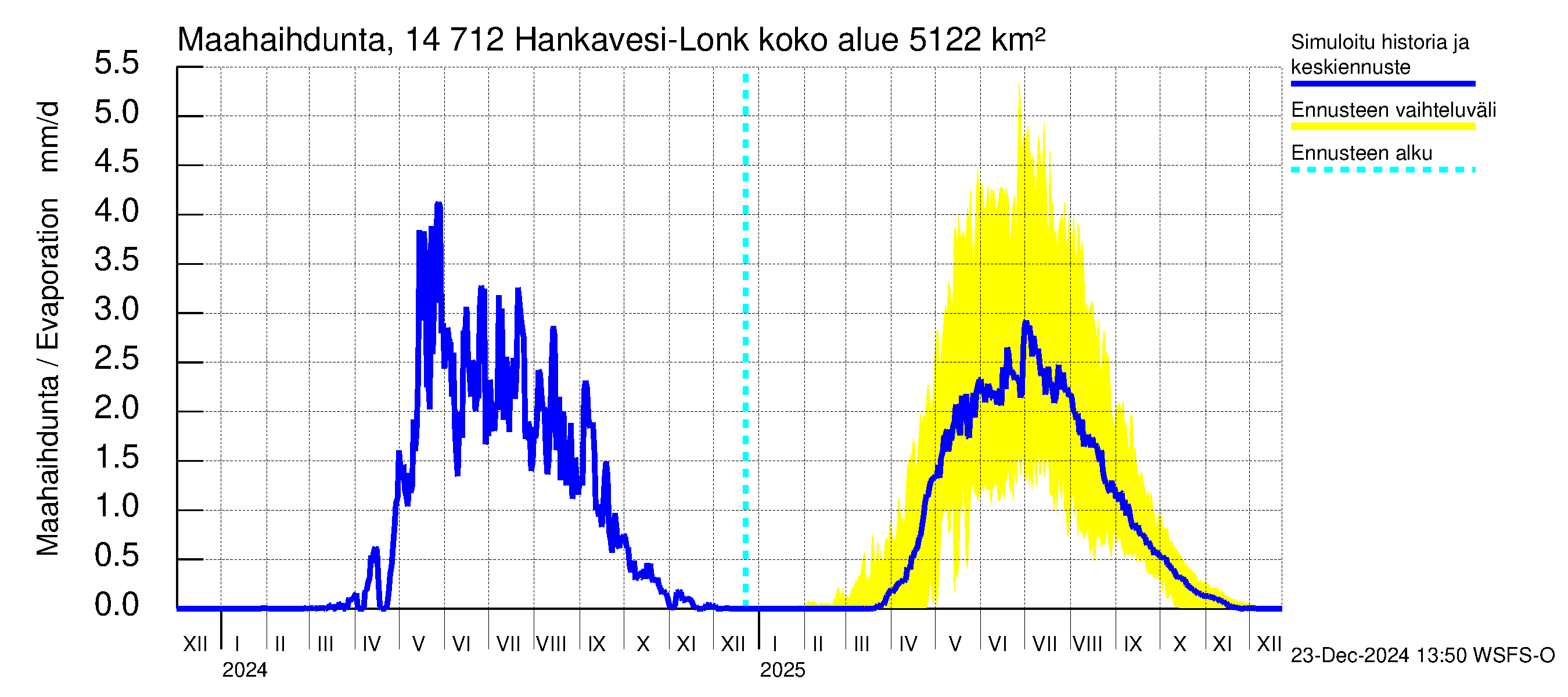 Kymijoen vesistöalue - Hankavesi: Haihdunta maa-alueelta