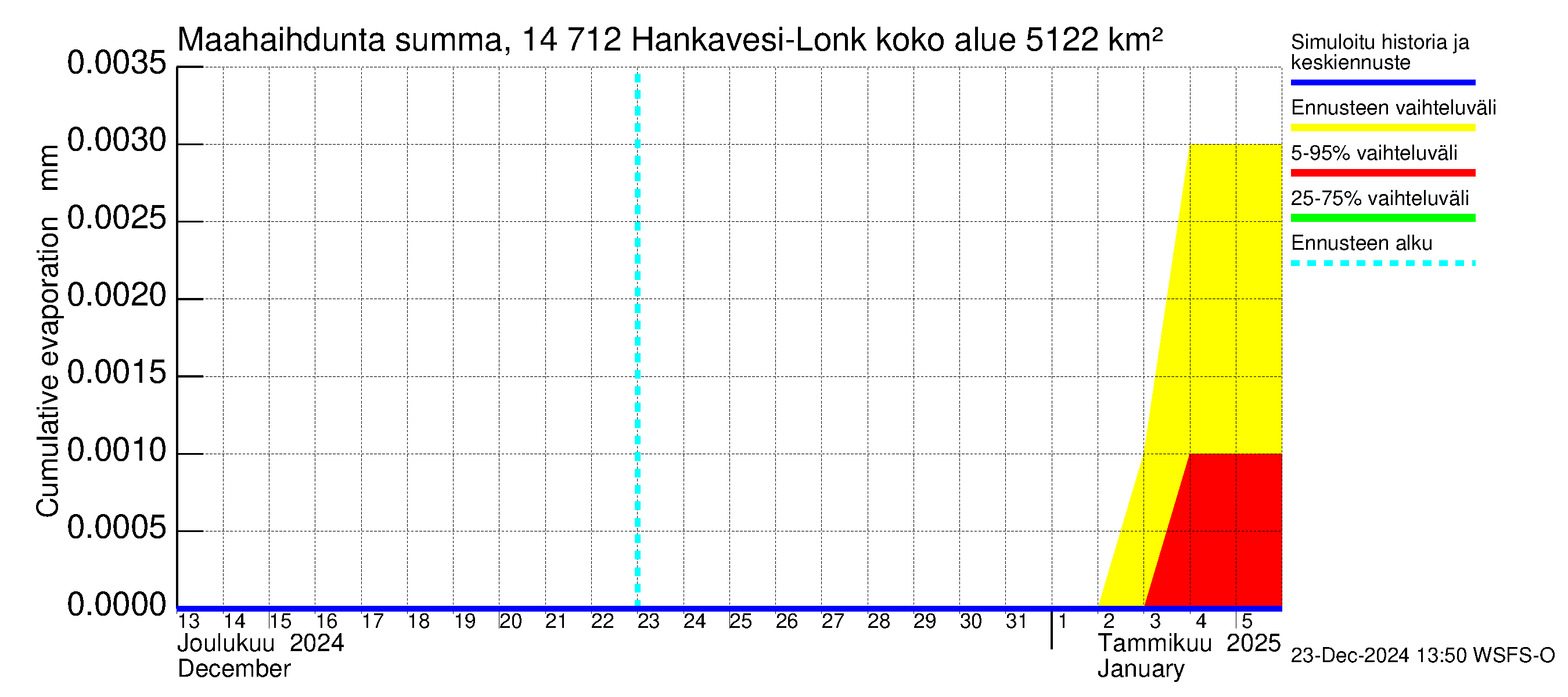 Kymijoen vesistöalue - Hankavesi: Haihdunta maa-alueelta - summa