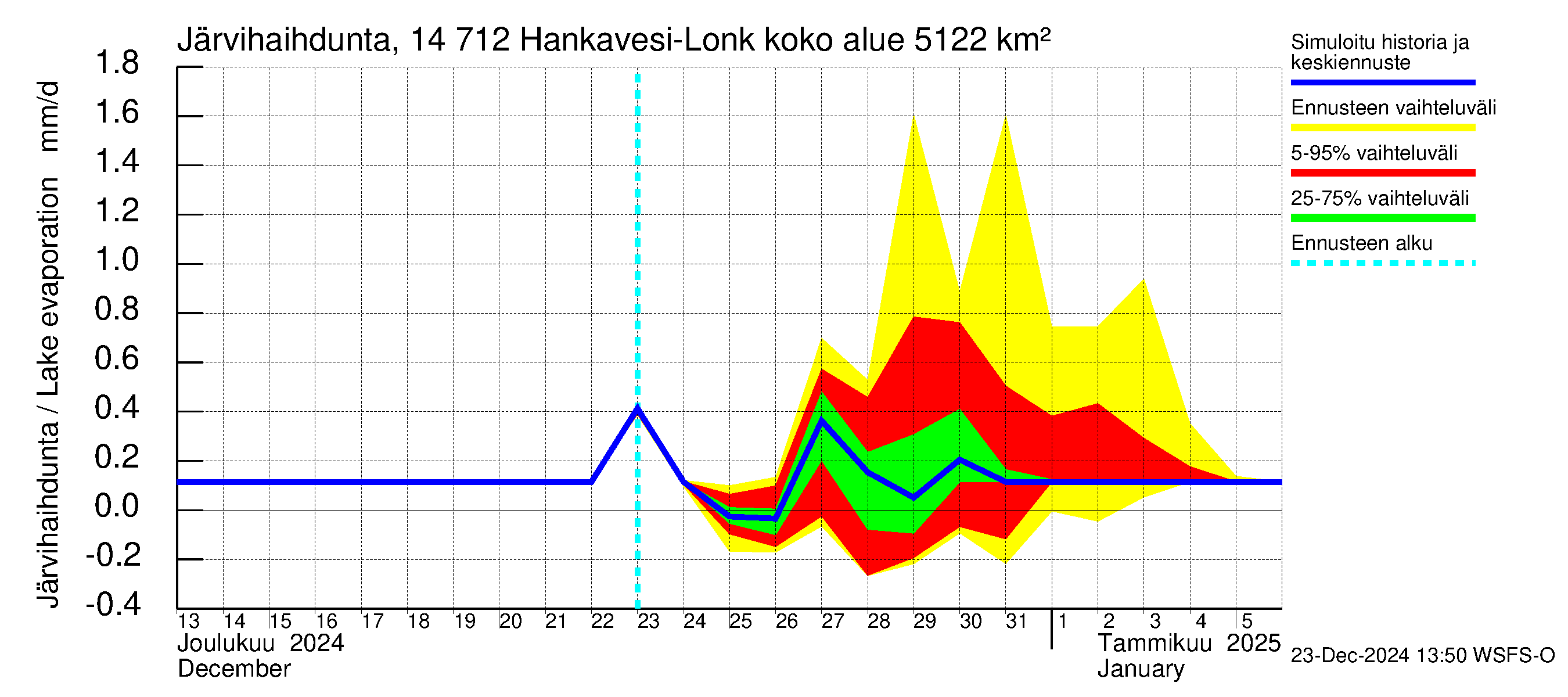 Kymijoen vesistöalue - Hankavesi: Järvihaihdunta