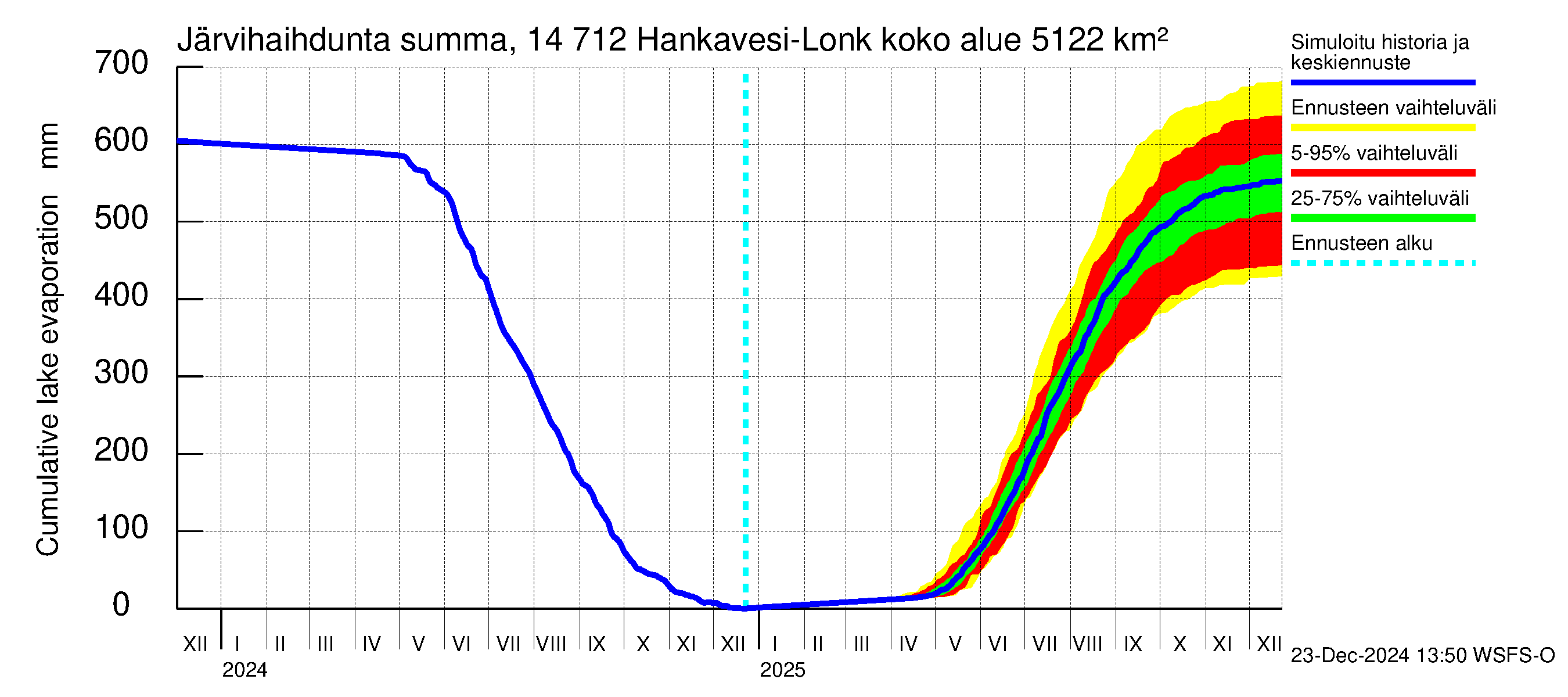 Kymijoen vesistöalue - Hankavesi: Järvihaihdunta - summa