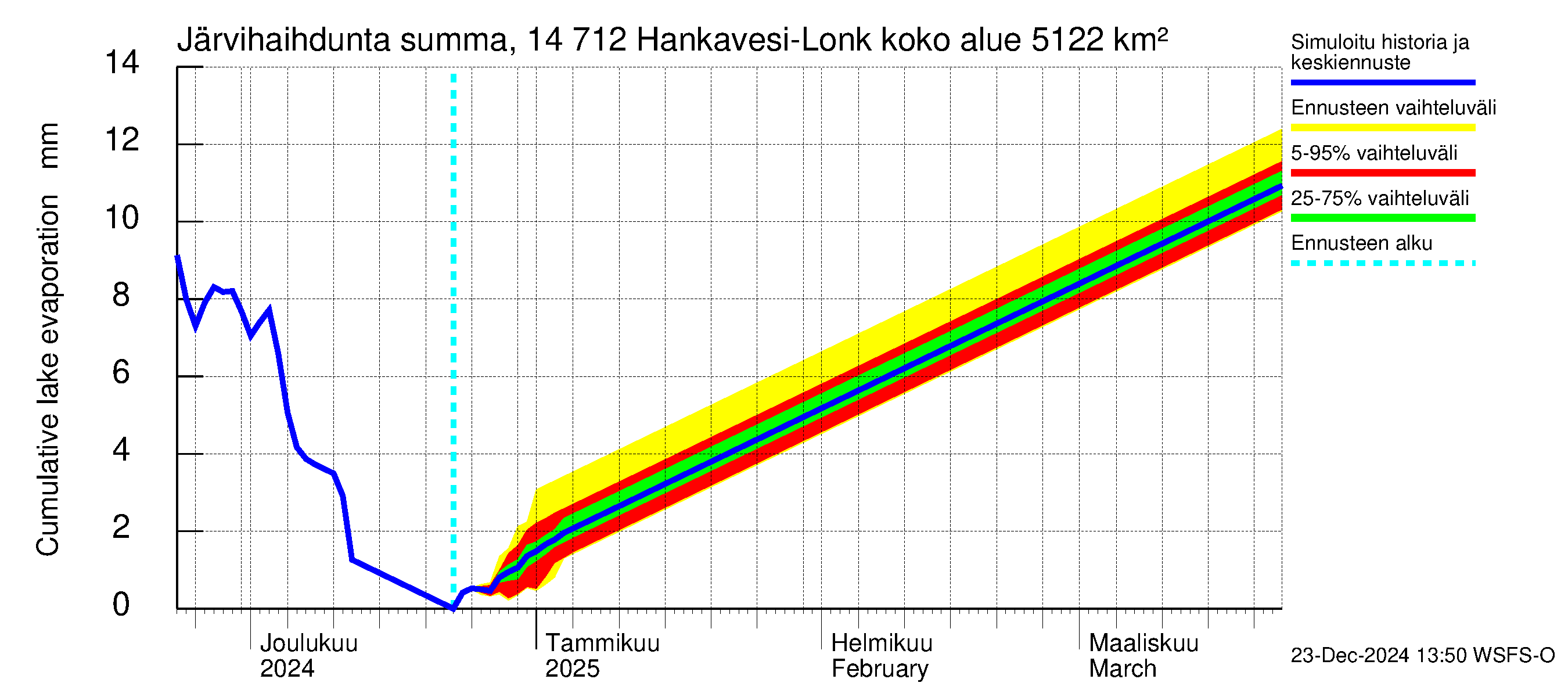 Kymijoen vesistöalue - Hankavesi: Järvihaihdunta - summa