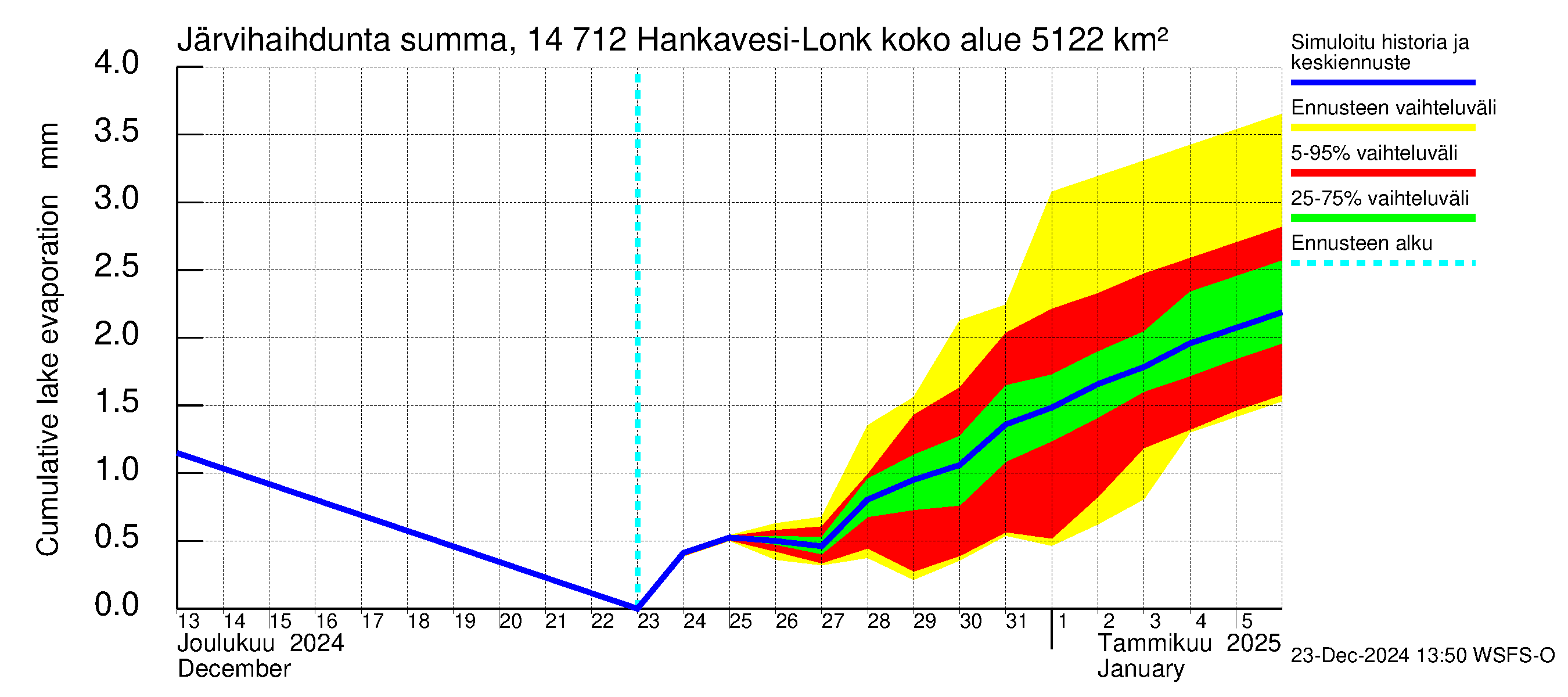 Kymijoen vesistöalue - Hankavesi: Järvihaihdunta - summa