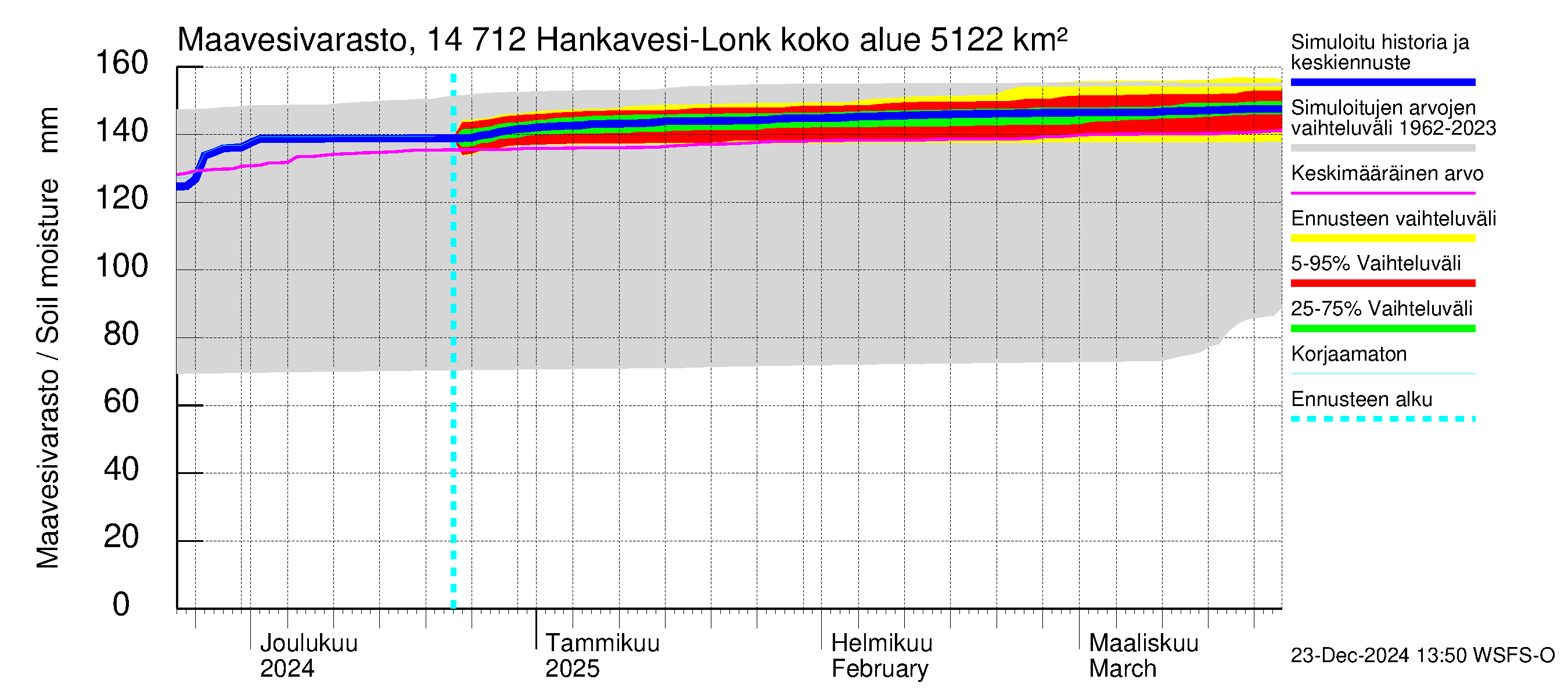 Kymijoen vesistöalue - Hankavesi: Maavesivarasto