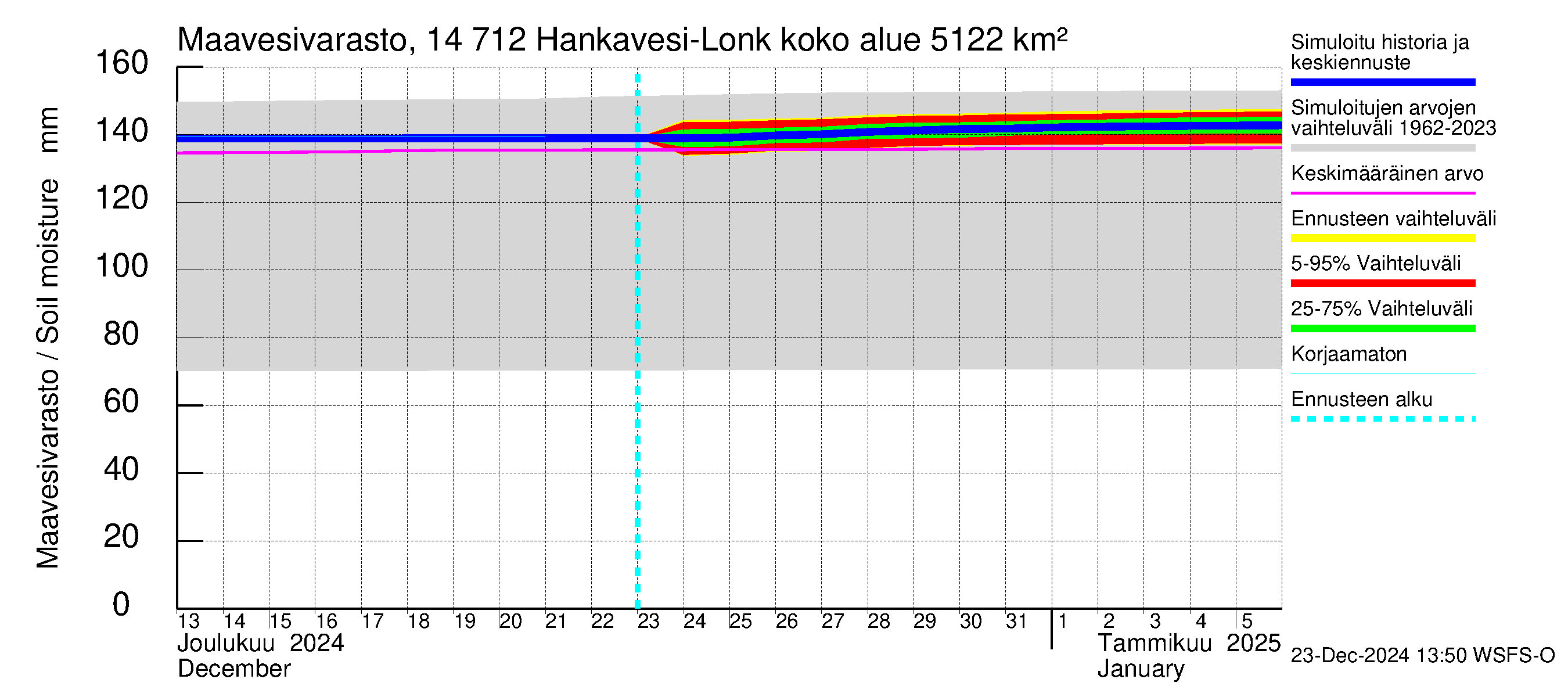 Kymijoen vesistöalue - Hankavesi: Maavesivarasto