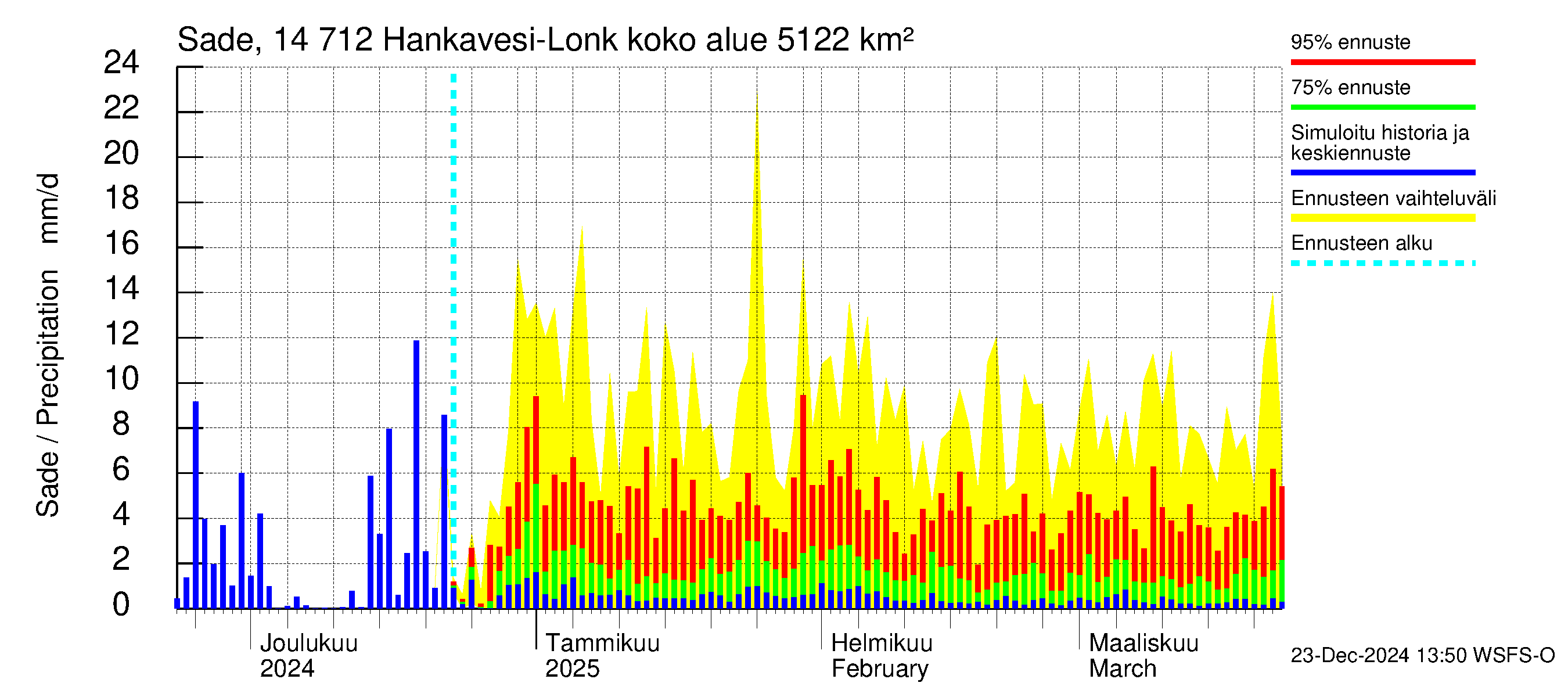 Kymijoen vesistöalue - Hankavesi: Sade