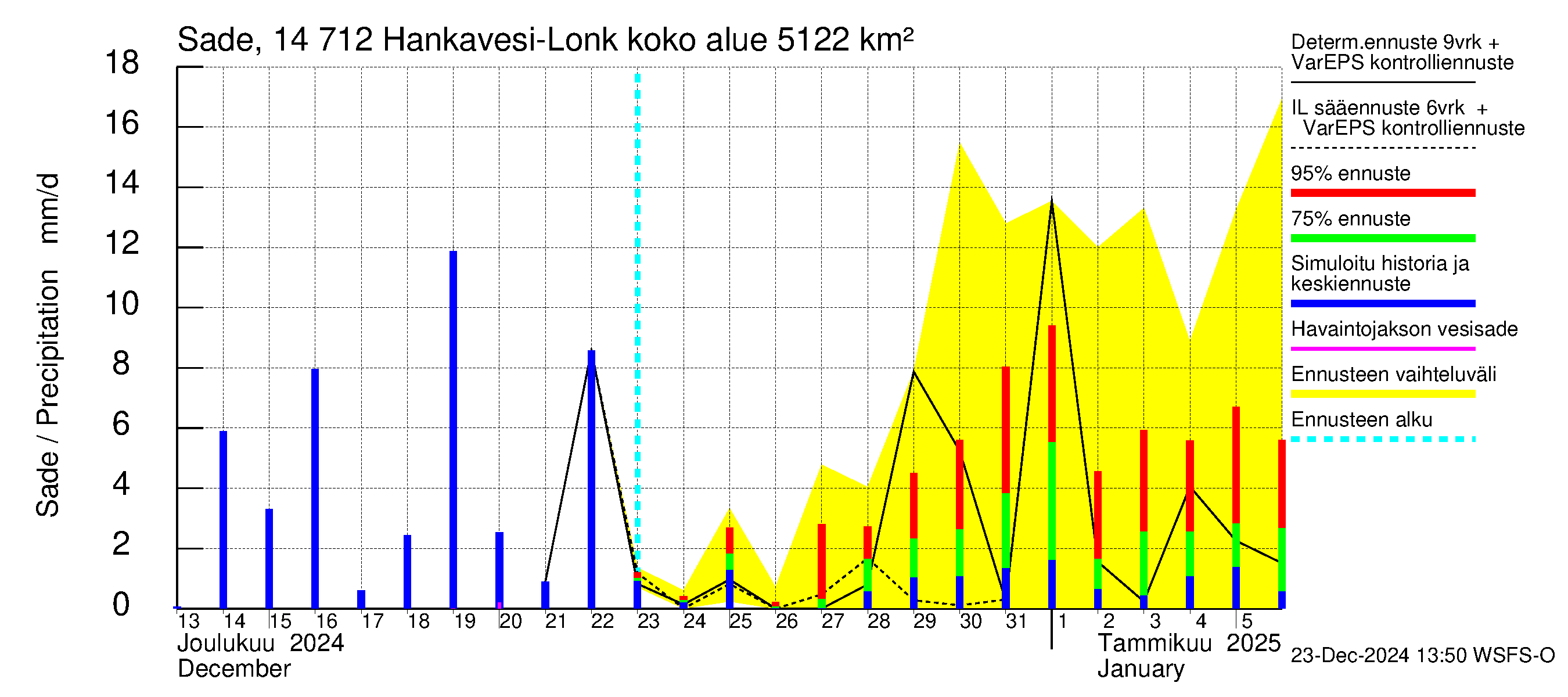 Kymijoen vesistöalue - Hankavesi: Sade