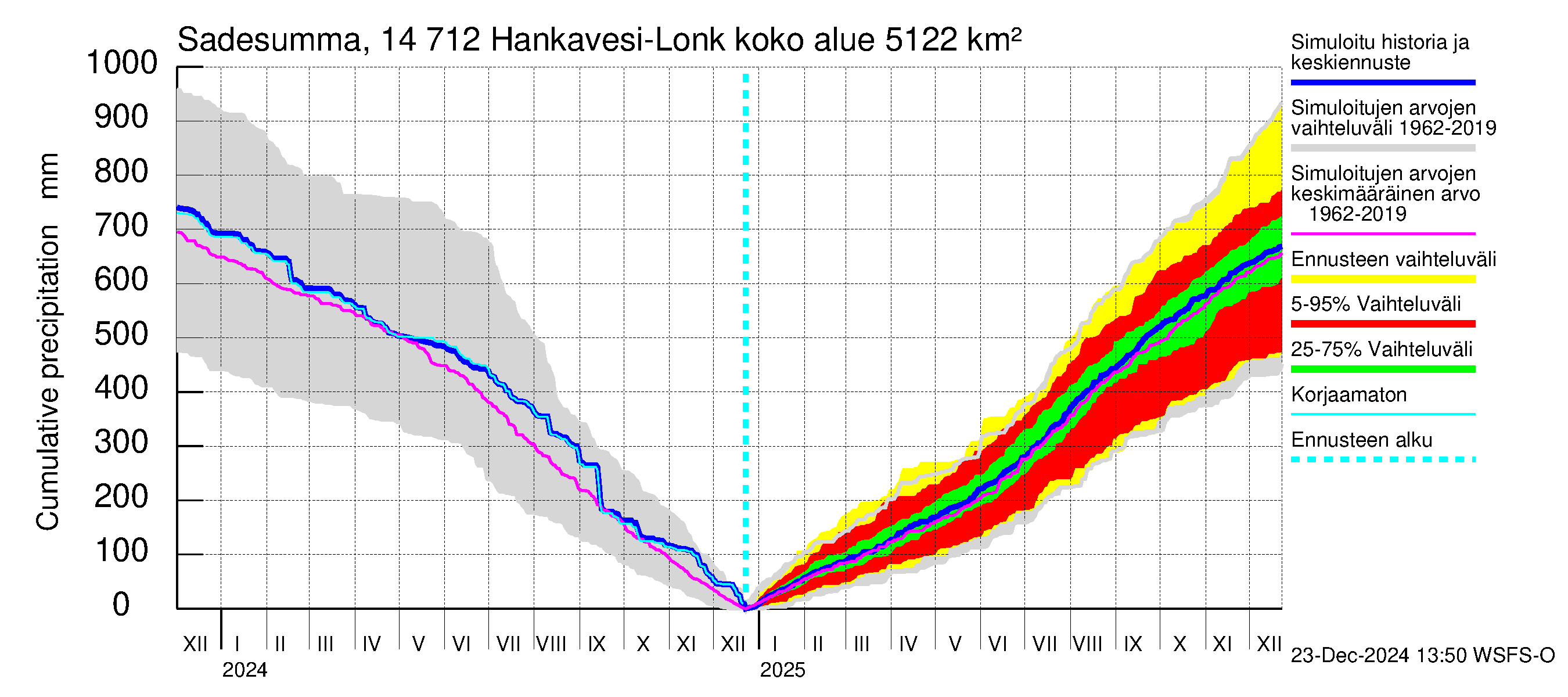 Kymijoen vesistöalue - Hankavesi: Sade - summa