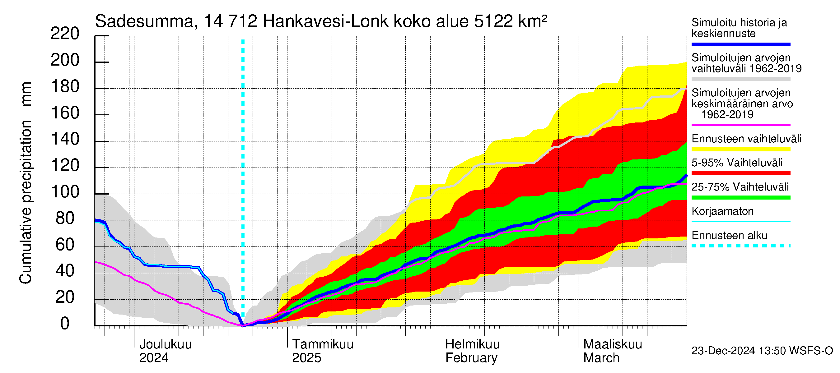 Kymijoen vesistöalue - Hankavesi: Sade - summa