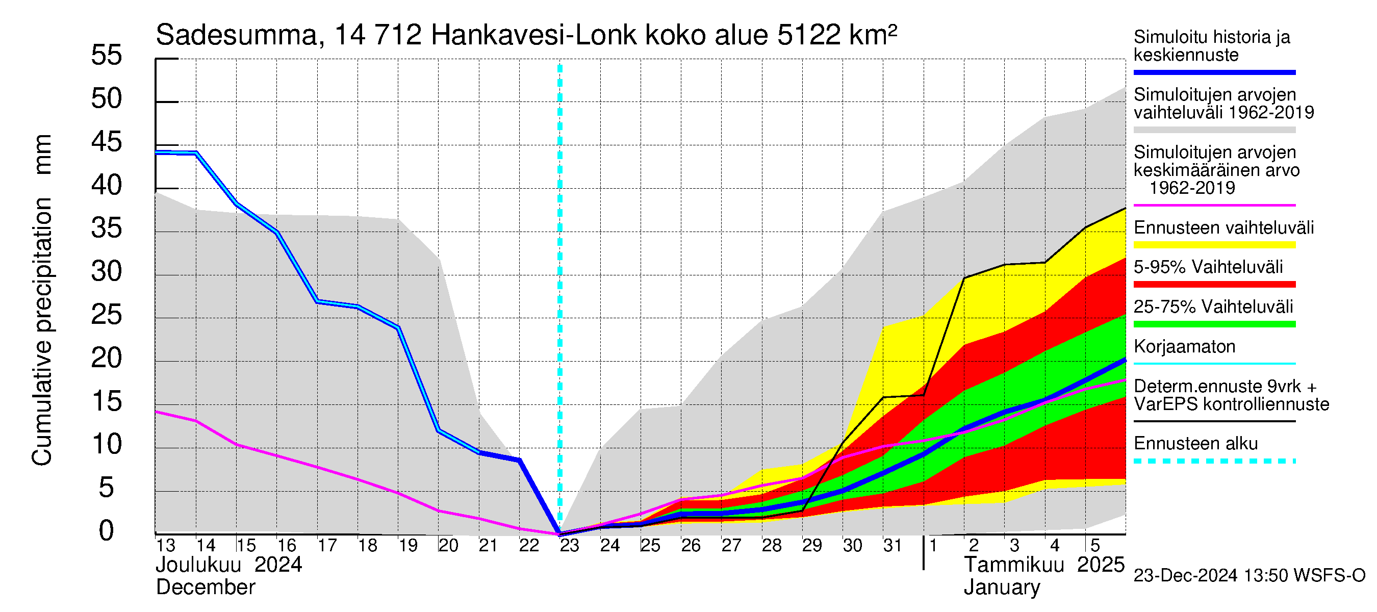 Kymijoen vesistöalue - Hankavesi: Sade - summa