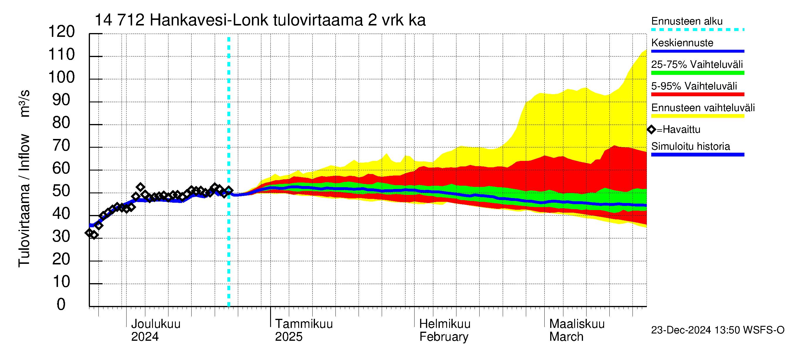 Kymijoen vesistöalue - Hankavesi: Tulovirtaama (usean vuorokauden liukuva keskiarvo) - jakaumaennuste