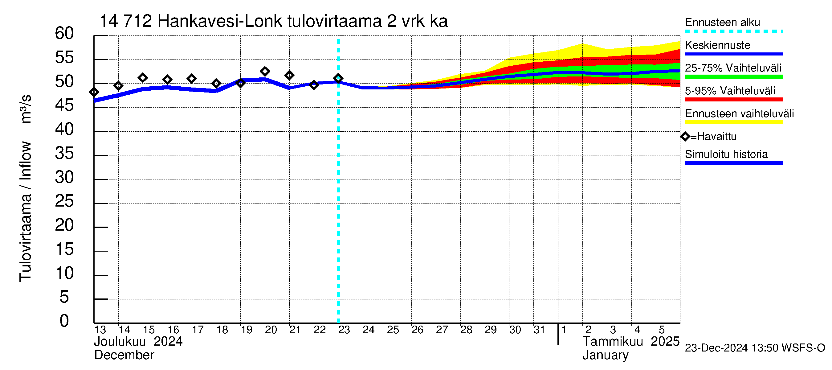 Kymijoen vesistöalue - Hankavesi: Tulovirtaama (usean vuorokauden liukuva keskiarvo) - jakaumaennuste