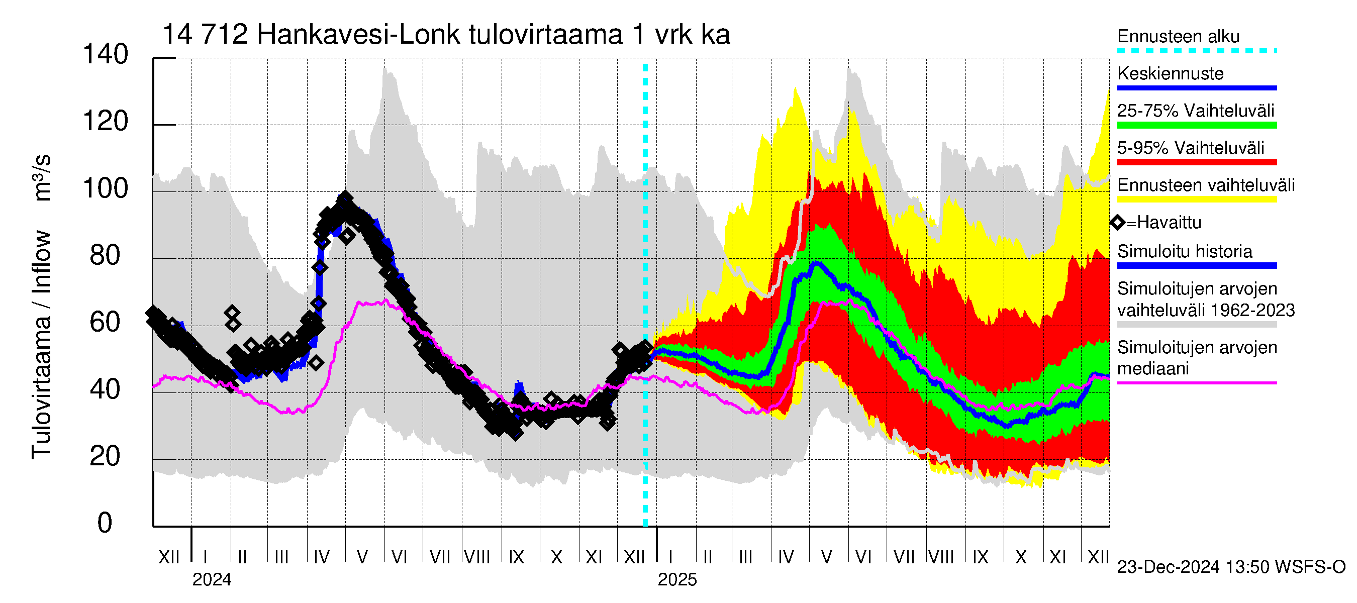 Kymijoen vesistöalue - Hankavesi: Tulovirtaama - jakaumaennuste