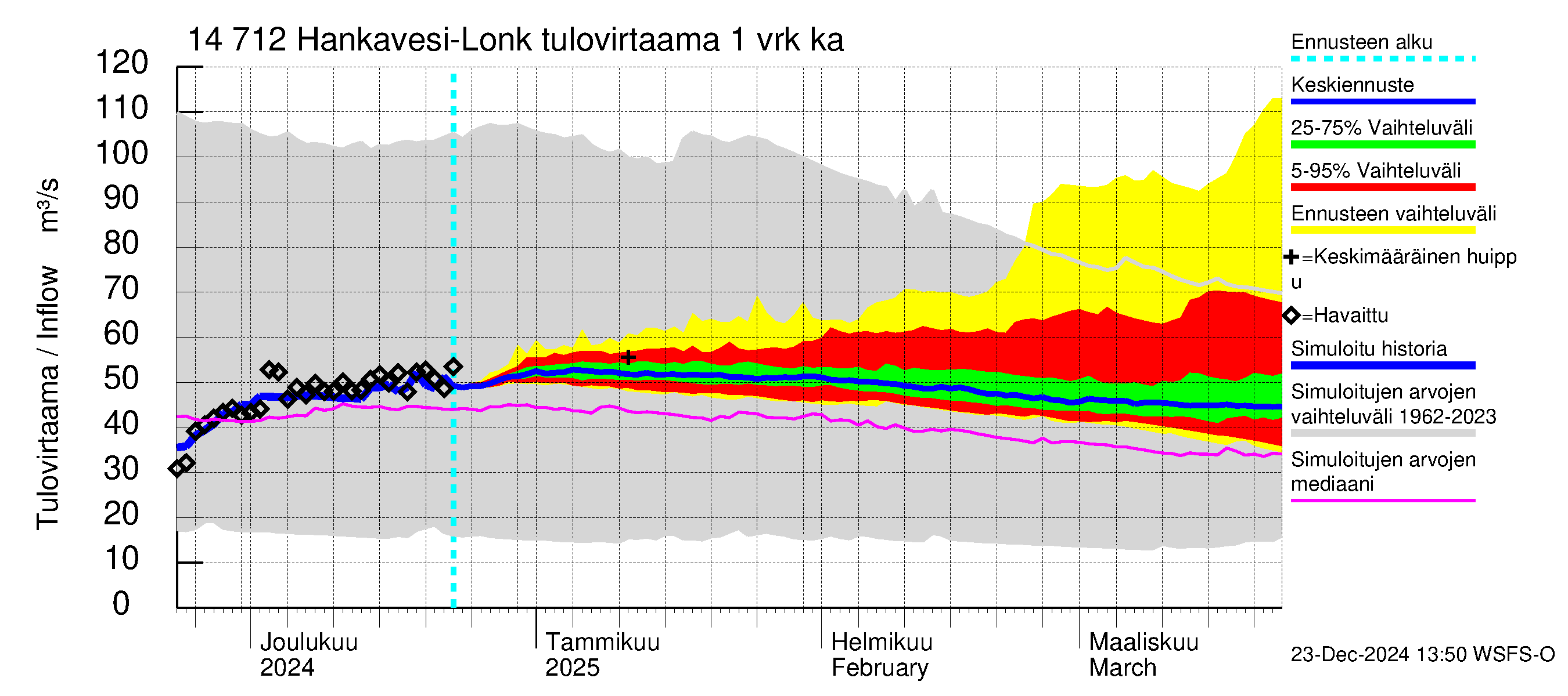 Kymijoen vesistöalue - Hankavesi: Tulovirtaama - jakaumaennuste